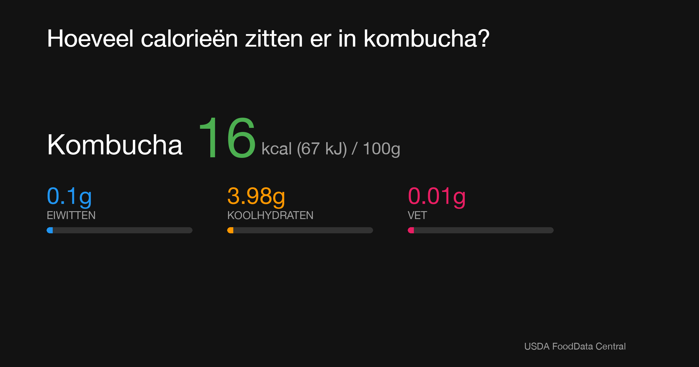 Kombucha: 16 kcal (67 kJ), Eiwitten 0.1g, Koolhydraten 3.98g, Vet 0.01g per 100g
