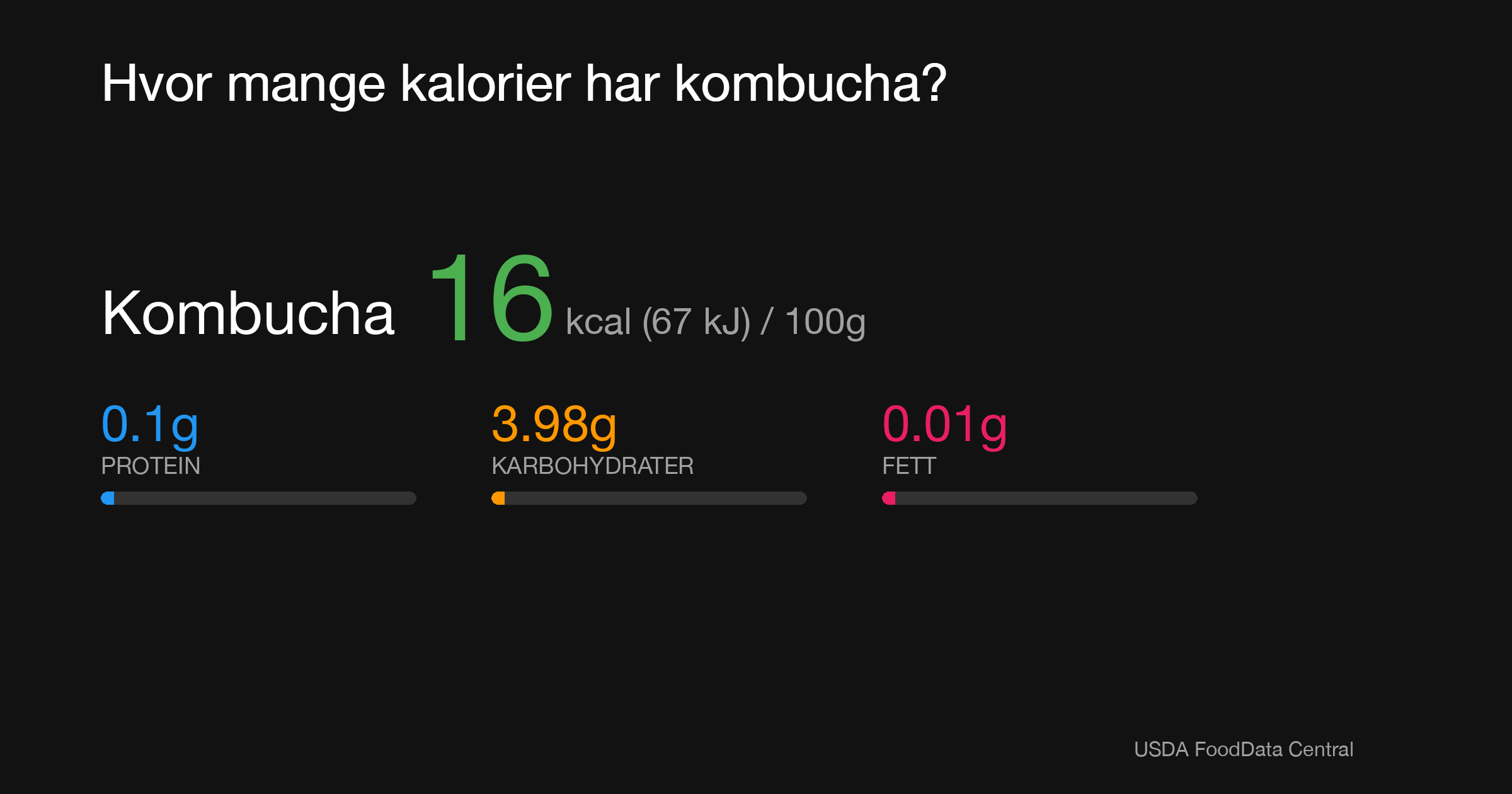 Kombucha: 16 kcal (67 kJ), Protein 0.1g, Karbohydrater 3.98g, Fett 0.01g per 100g