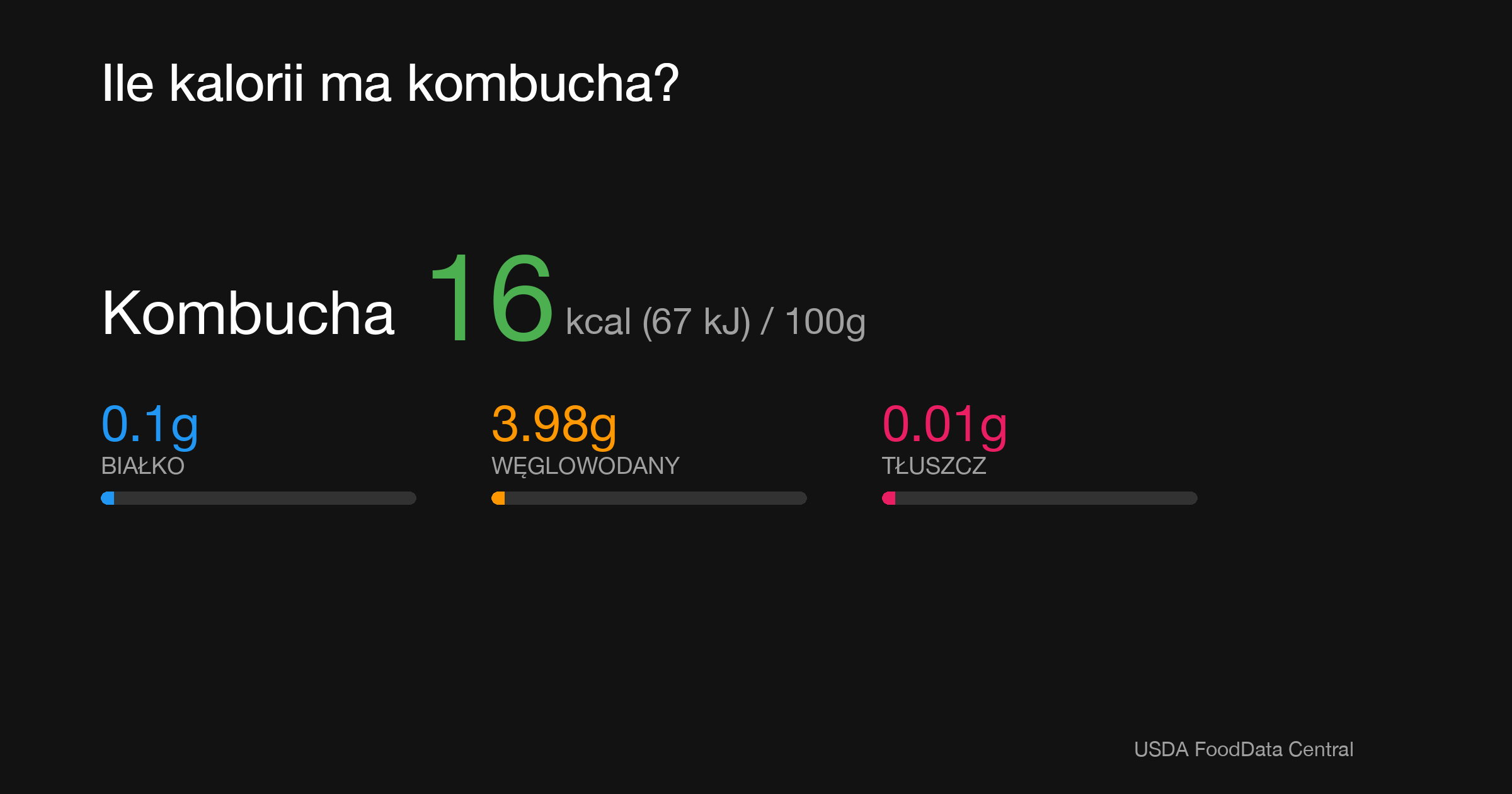 Kombucha: 16 kcal (67 kJ), Białko 0.1g, Węglowodany 3.98g, Tłuszcz 0.01g na 100g