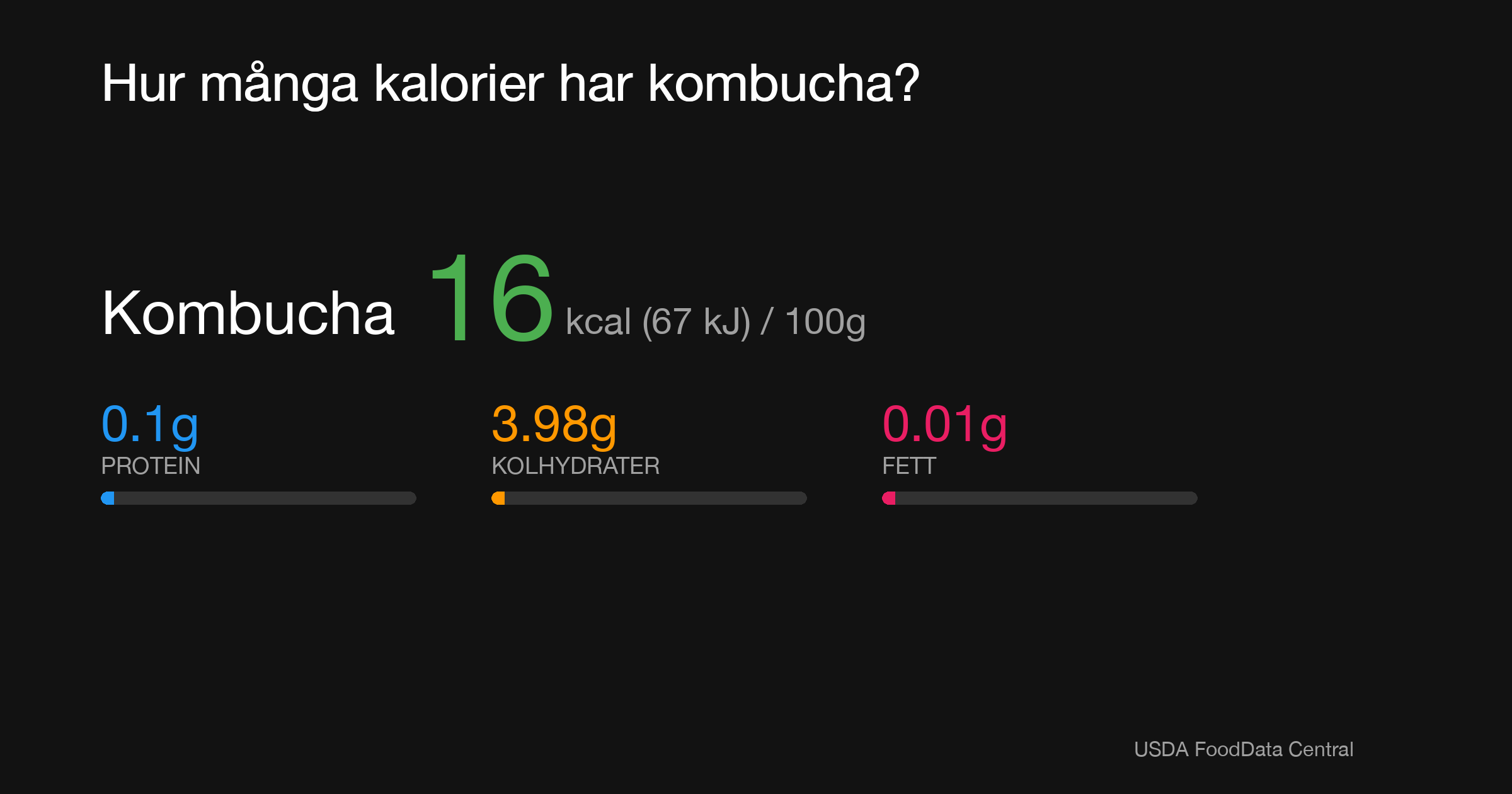 Kombucha: 16 kcal (67 kJ), Protein 0.1g, Kolhydrater 3.98g, Fett 0.01g per 100g