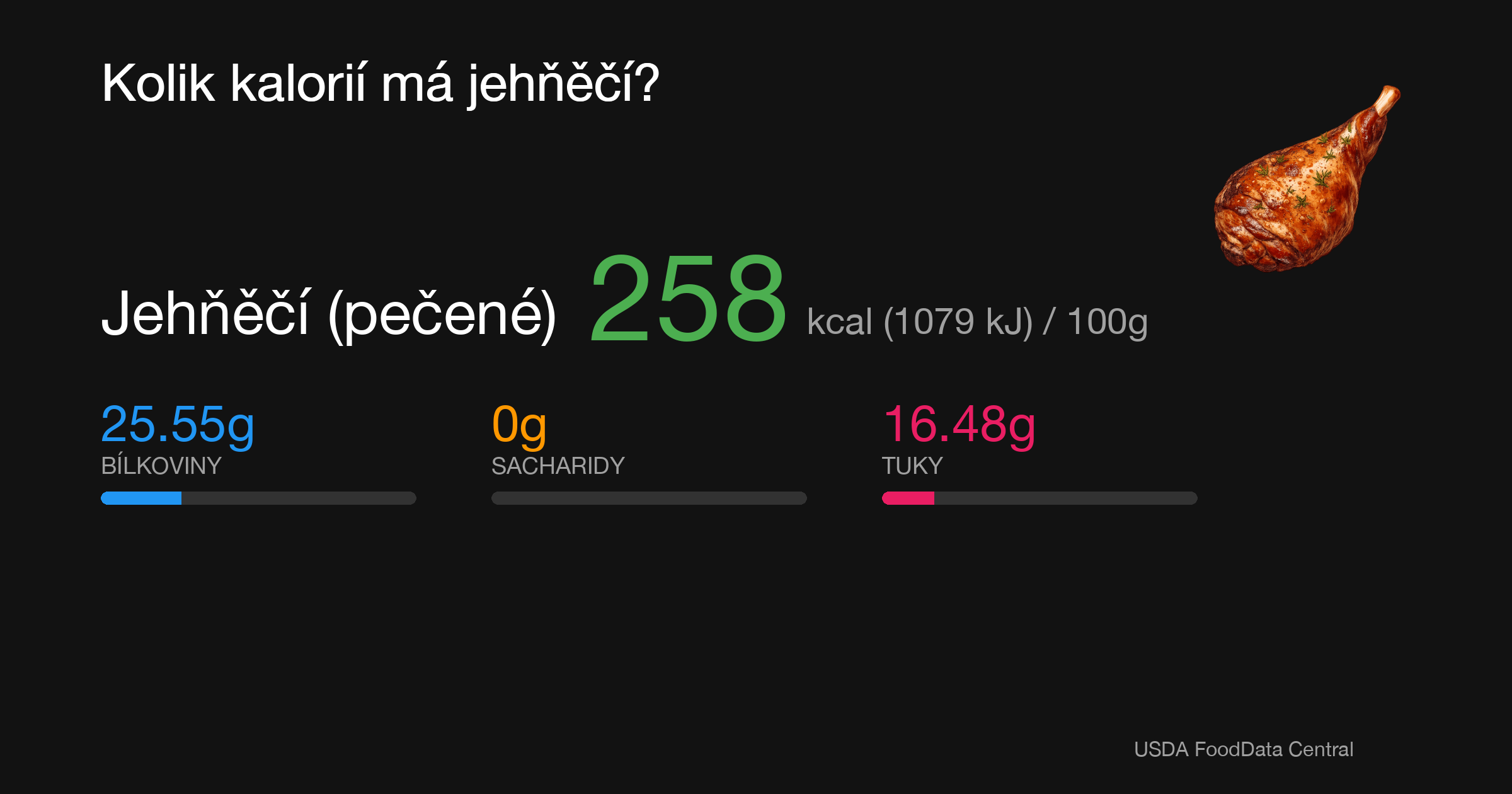 Jehňěčí (pečené): 258 kcal (1079 kJ), Bílkoviny 25.55g, Sacharidy 0g, Tuky 16.48g na 100g
