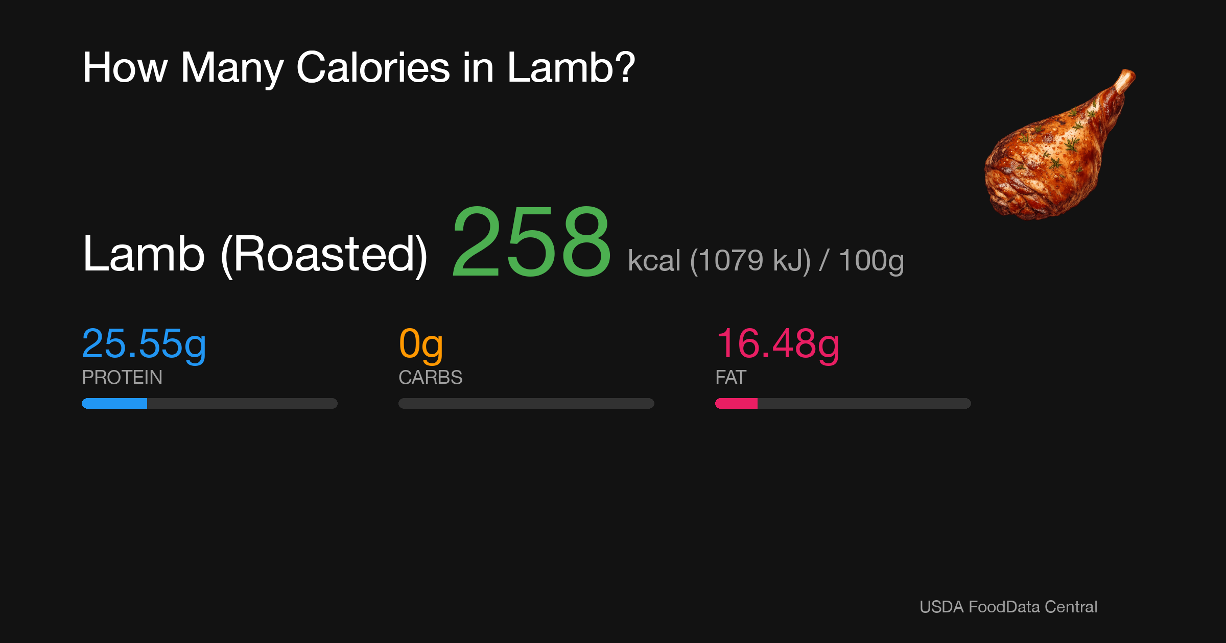Lamb (Roasted): 258 kcal (1079 kJ), Protein 25.55g, Carbs 0g, Fat 16.48g per 100g