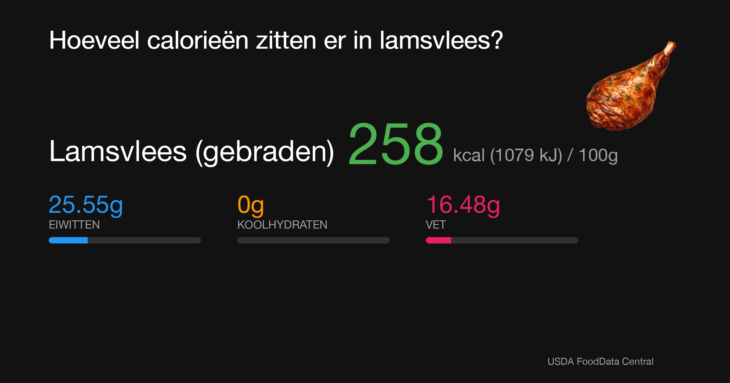 Lamsvlees (gebraden): 258 kcal (1079 kJ), Eiwitten 25.55g, Koolhydraten 0g, Vet 16.48g per 100g