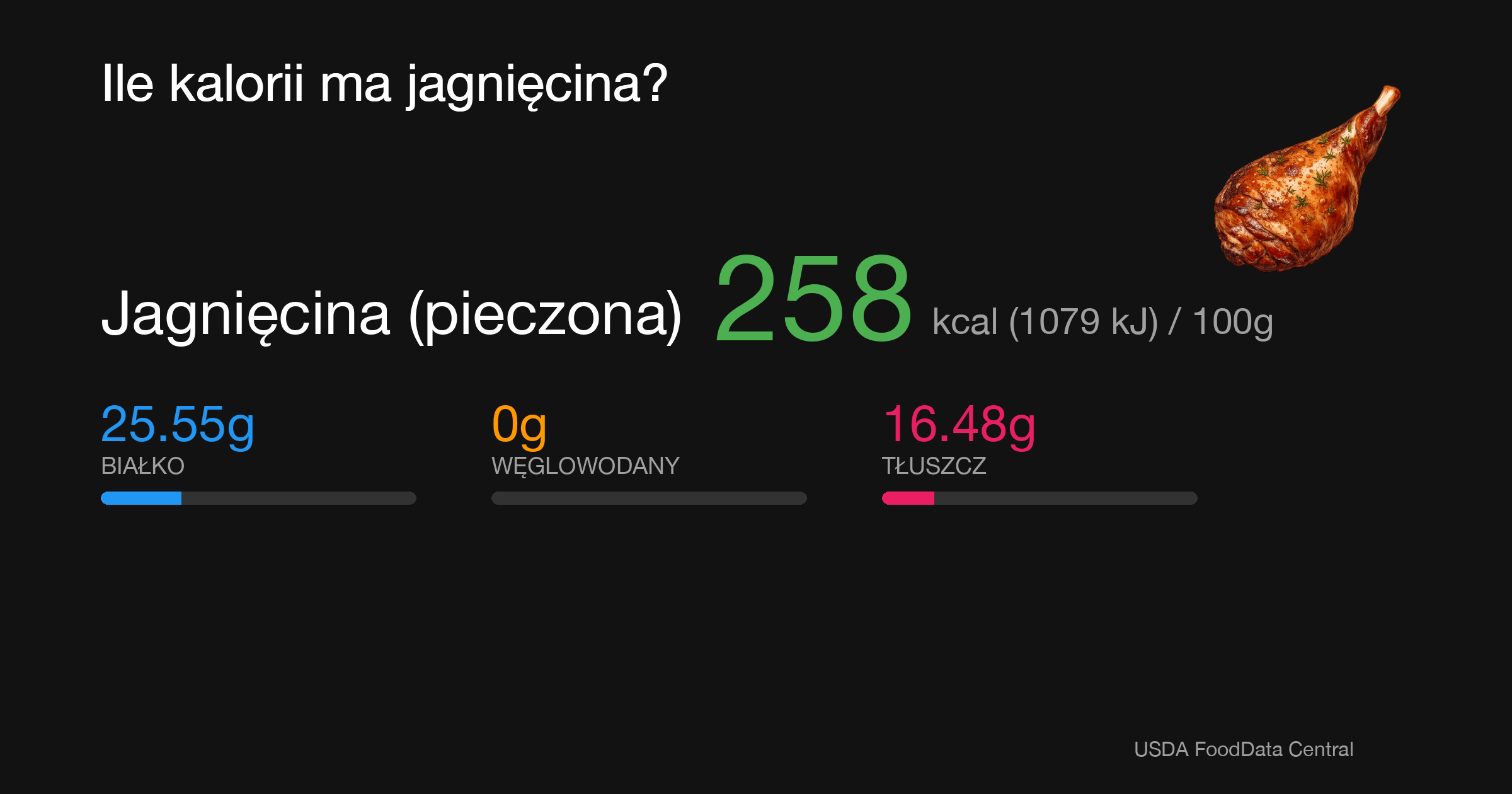 Jagnięcina (pieczona): 258 kcal (1079 kJ), Białko 25.55g, Węglowodany 0g, Tłuszcz 16.48g na 100g