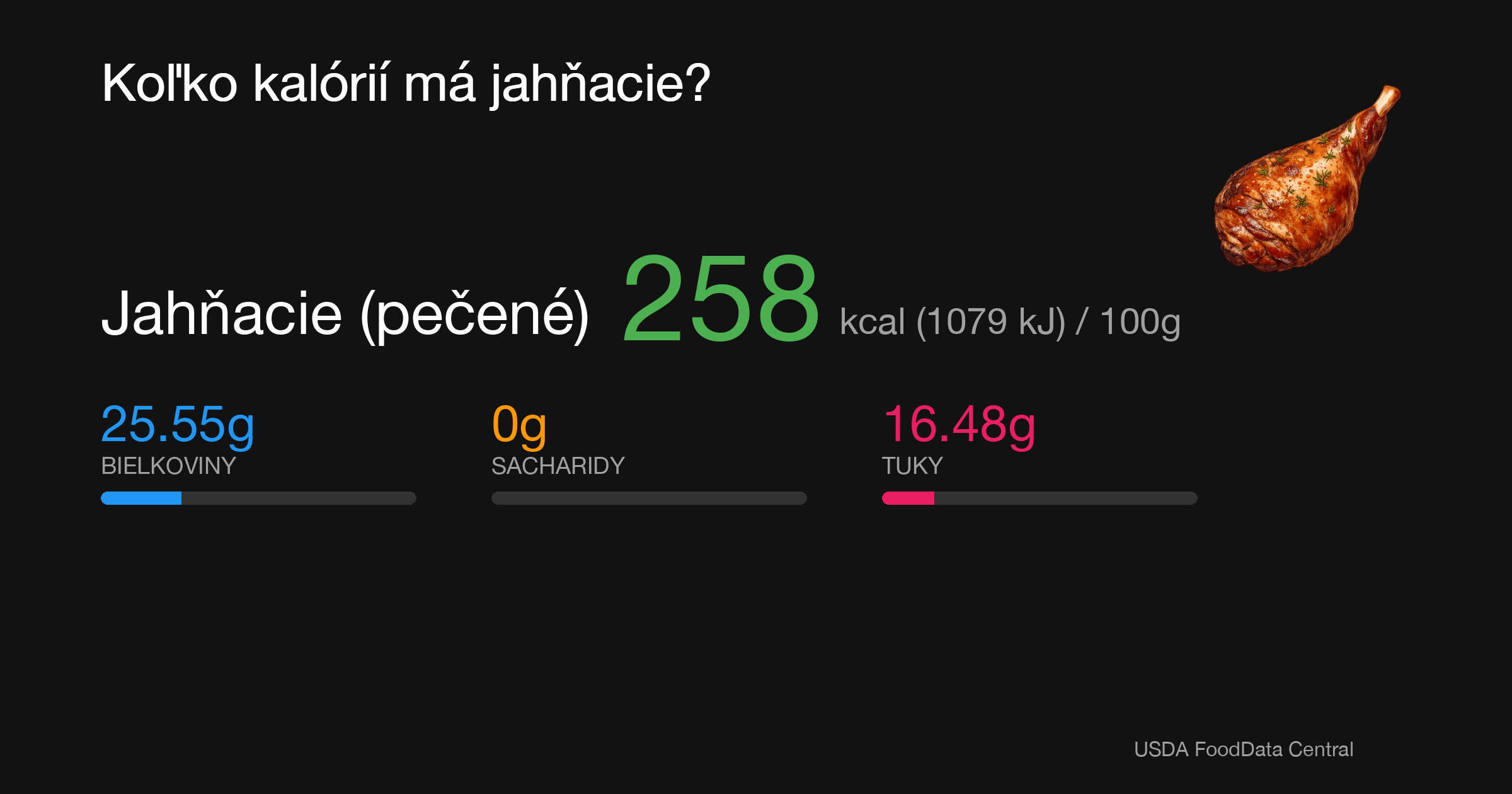 Jahňacie (pečené): 258 kcal (1079 kJ), Bielkoviny 25.55g, Sacharidy 0g, Tuky 16.48g na 100g