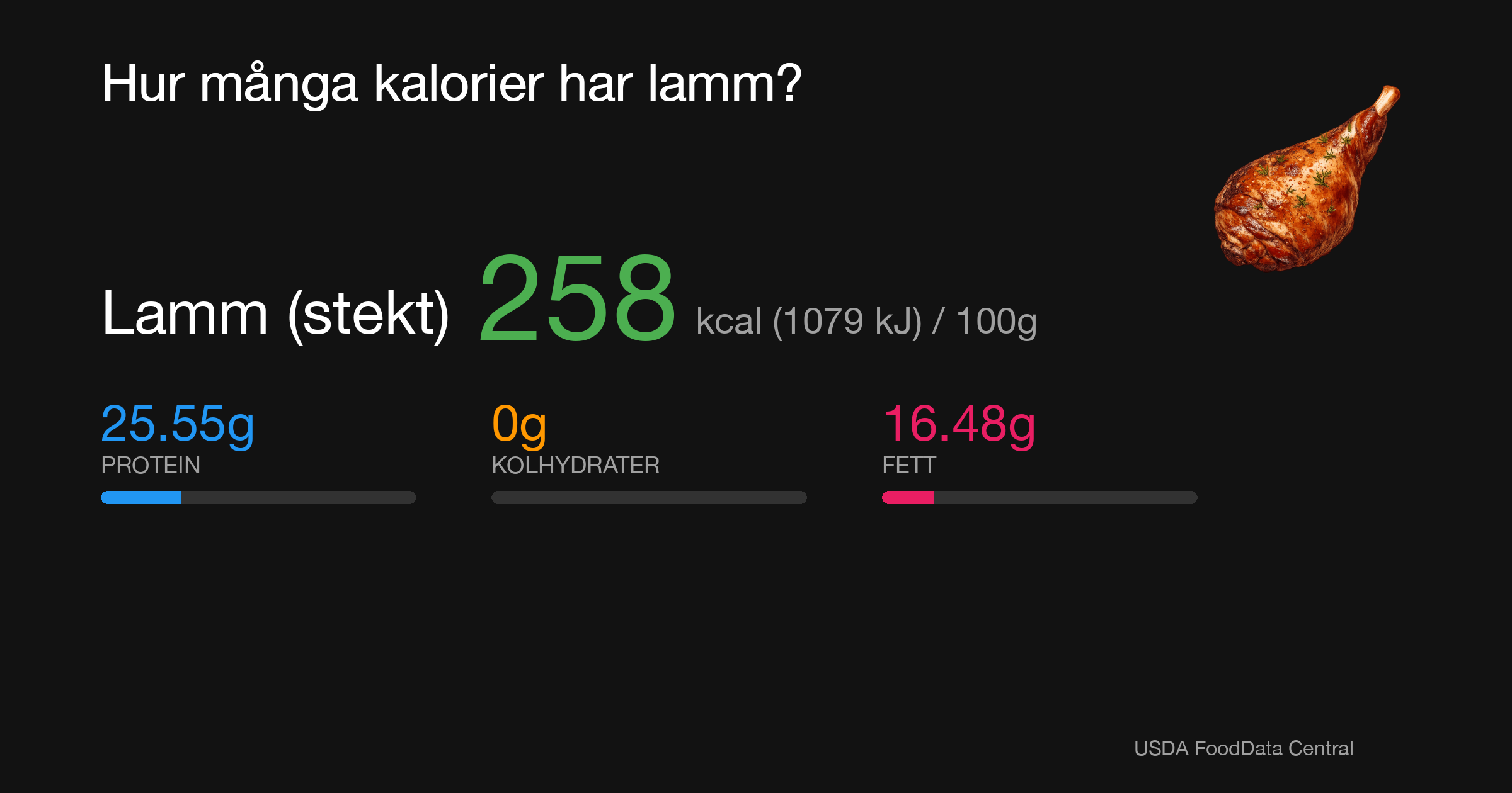 Lamm (stekt): 258 kcal (1079 kJ), Protein 25.55g, Kolhydrater 0g, Fett 16.48g per 100g