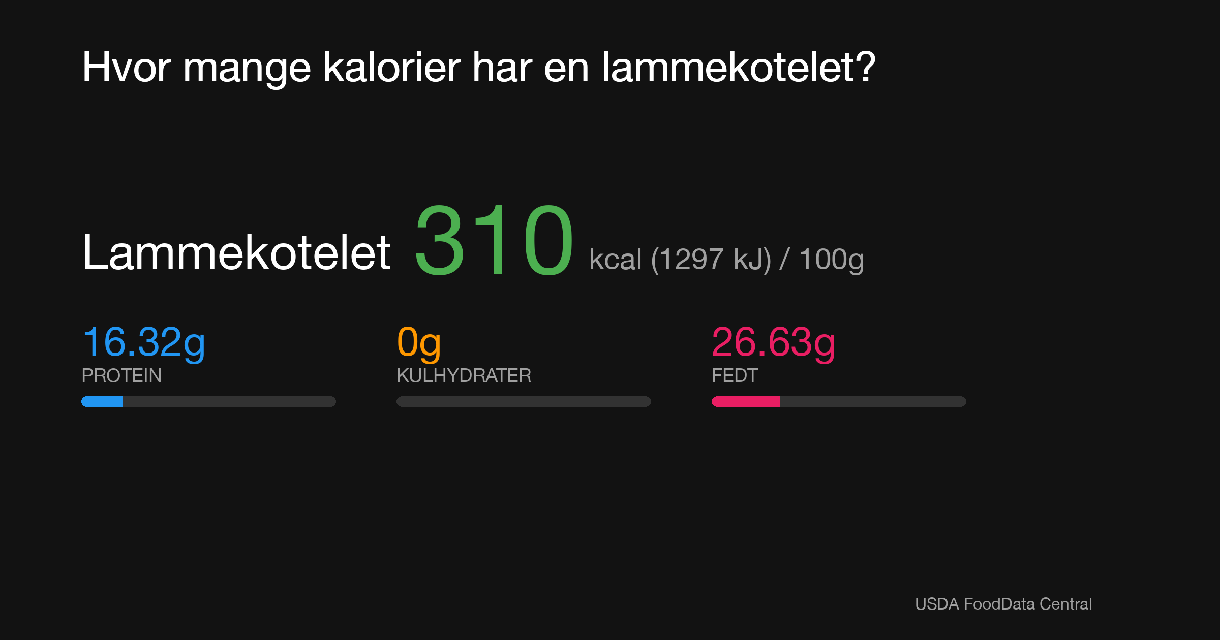 Lammekotelet: 310 kcal (1297 kJ), Protein 16.32g, Kulhydrater 0g, Fedt 26.63g per 100g