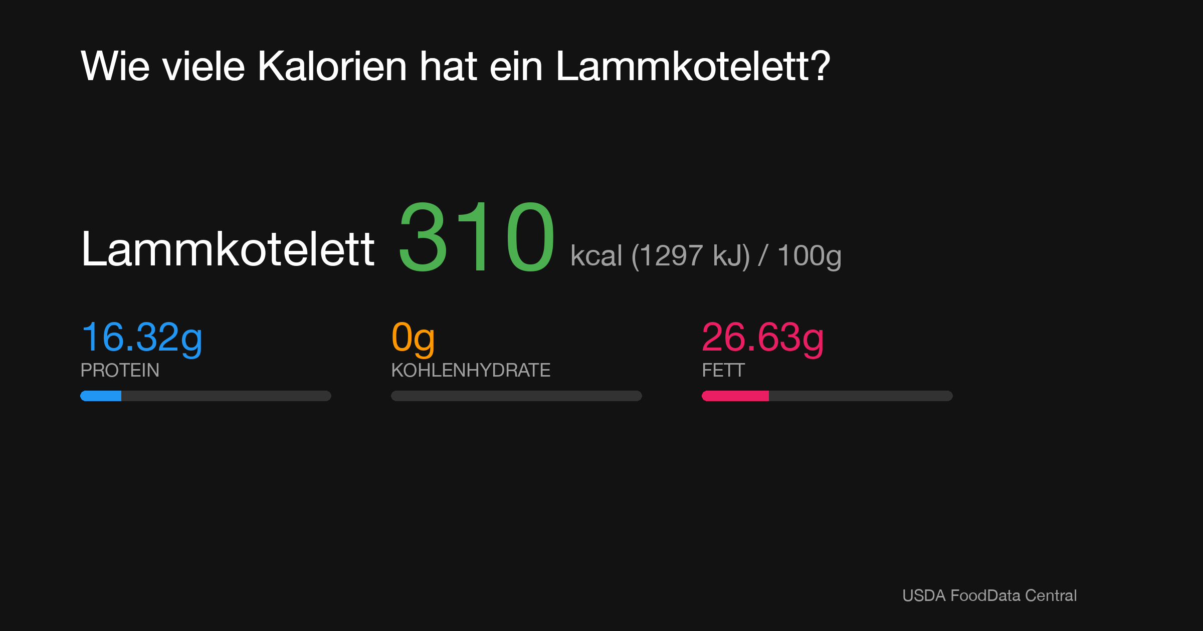Lammkotelett: 310 kcal (1297 kJ), Protein 16.32g, Kohlenhydrate 0g, Fett 26.63g pro 100g