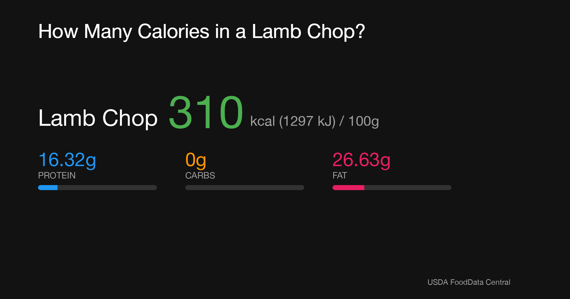 Lamb Chop: 310 kcal (1297 kJ), Protein 16.32g, Carbs 0g, Fat 26.63g per 100g
