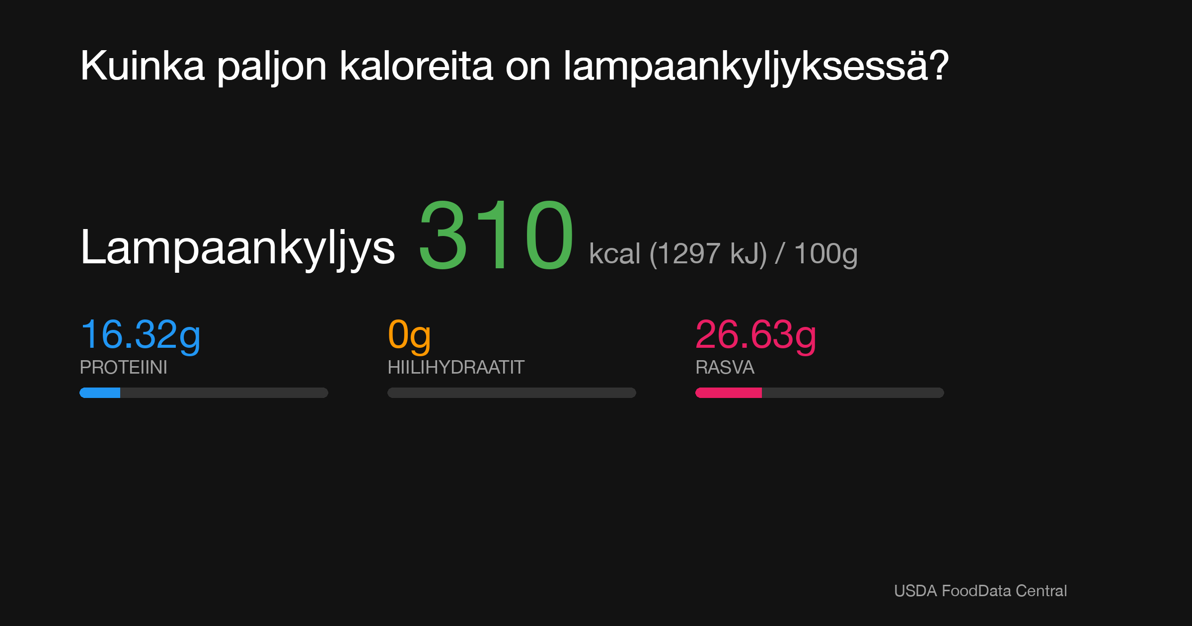Lampaankyljys: 310 kcal (1297 kJ), Proteiini 16.32g, Hiilihydraatit 0g, Rasva 26.63g per 100g