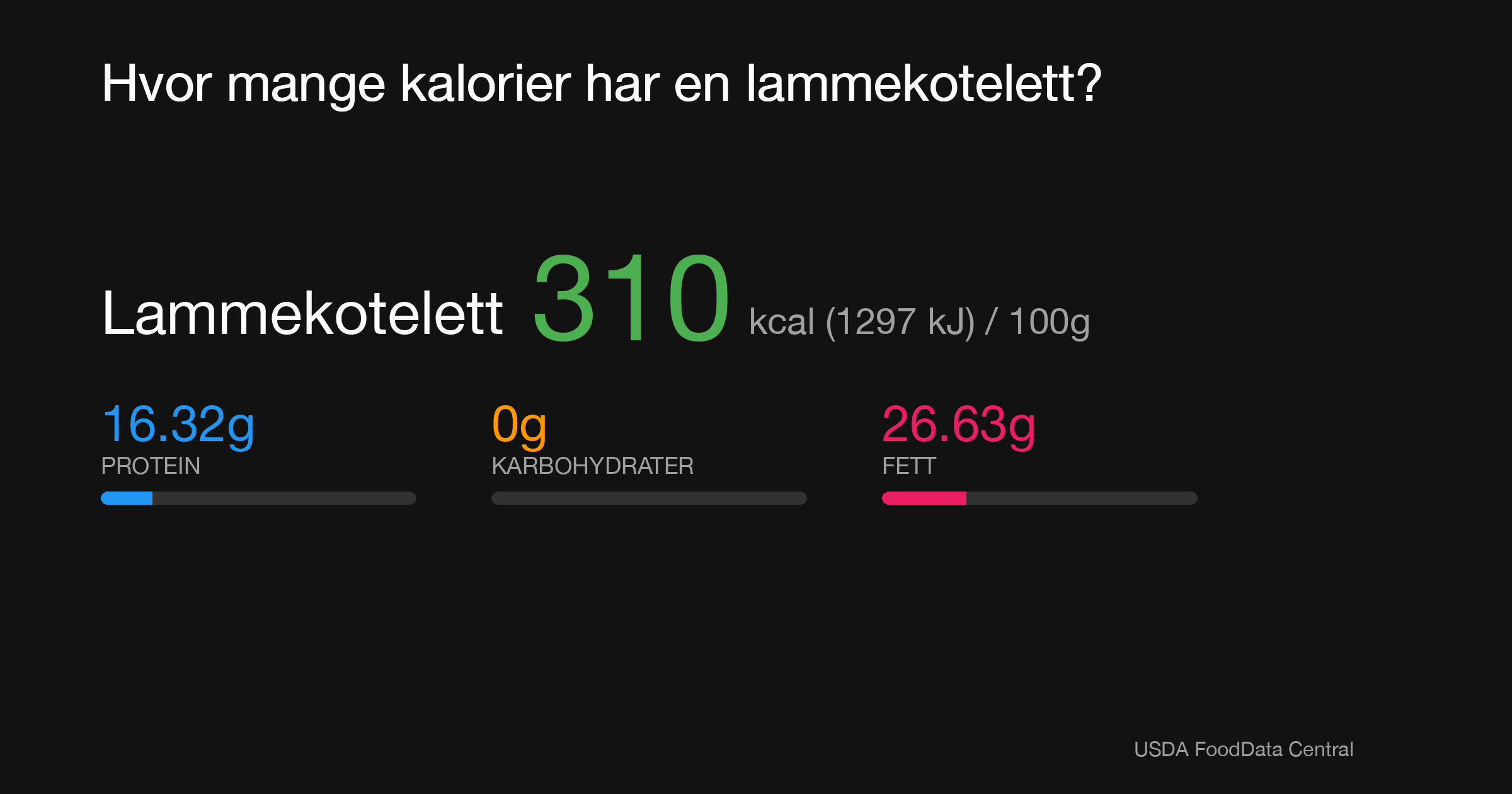Lammekotelett: 310 kcal (1297 kJ), Protein 16.32g, Karbohydrater 0g, Fett 26.63g per 100g