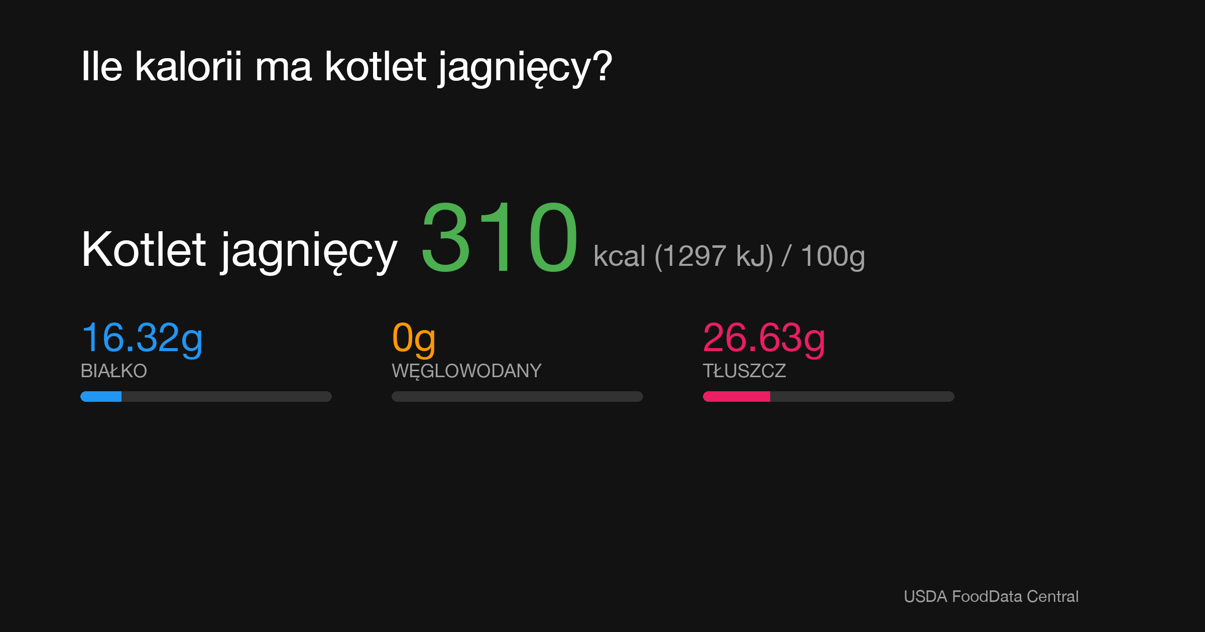 Kotlet jagnięcy: 310 kcal (1297 kJ), Białko 16.32g, Węglowodany 0g, Tłuszcz 26.63g na 100g
