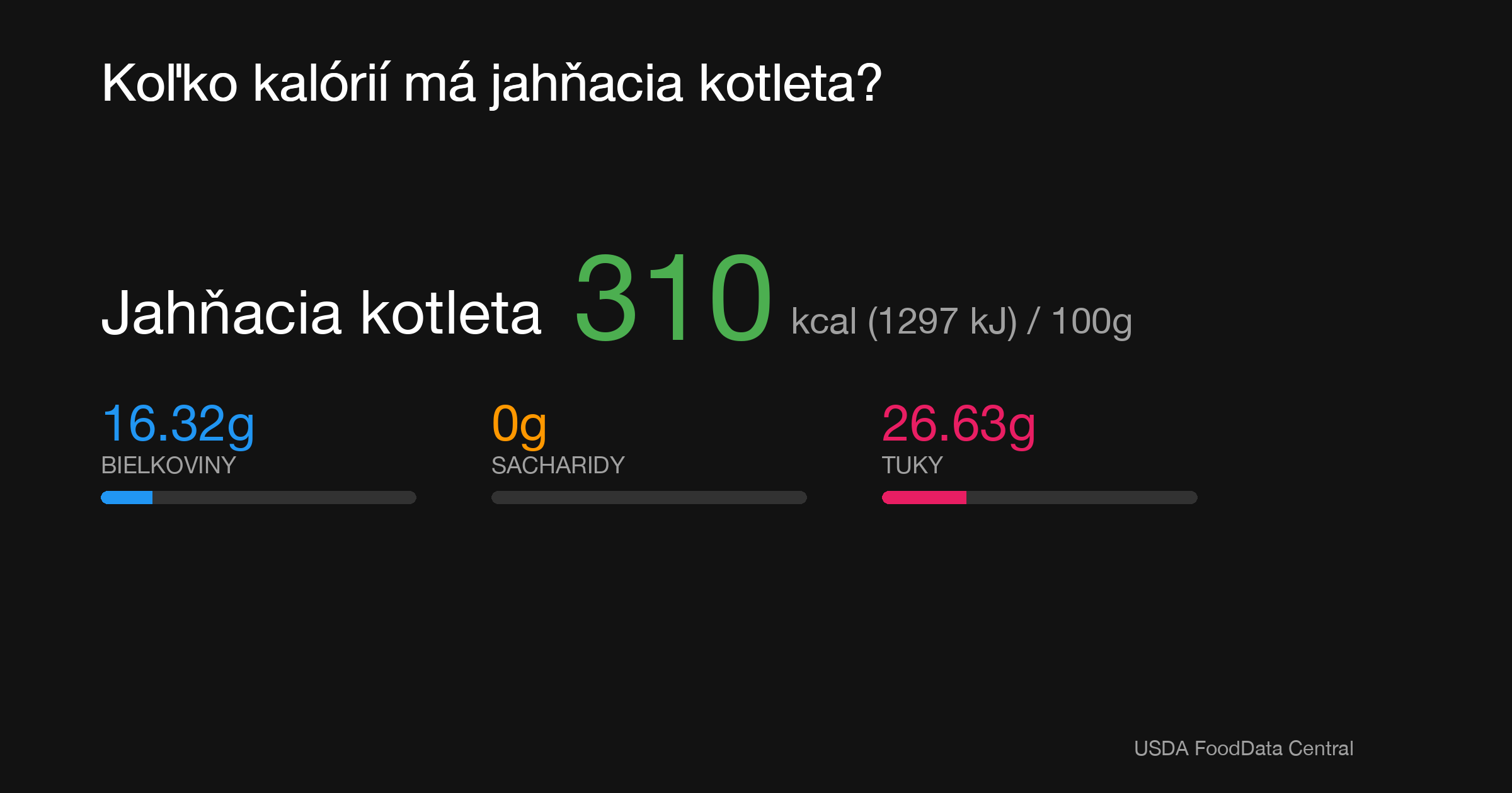 Jahňacia kotleta: 310 kcal (1297 kJ), Bielkoviny 16.32g, Sacharidy 0g, Tuky 26.63g na 100g