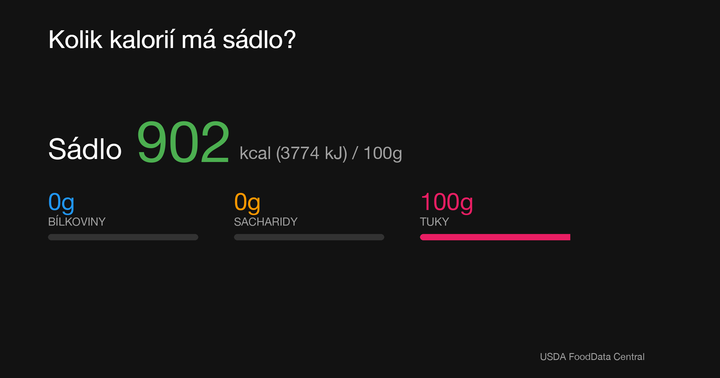 Sádlo: 902 kcal (3774 kJ), Bílkoviny 0g, Sacharidy 0g, Tuky 100g na 100g