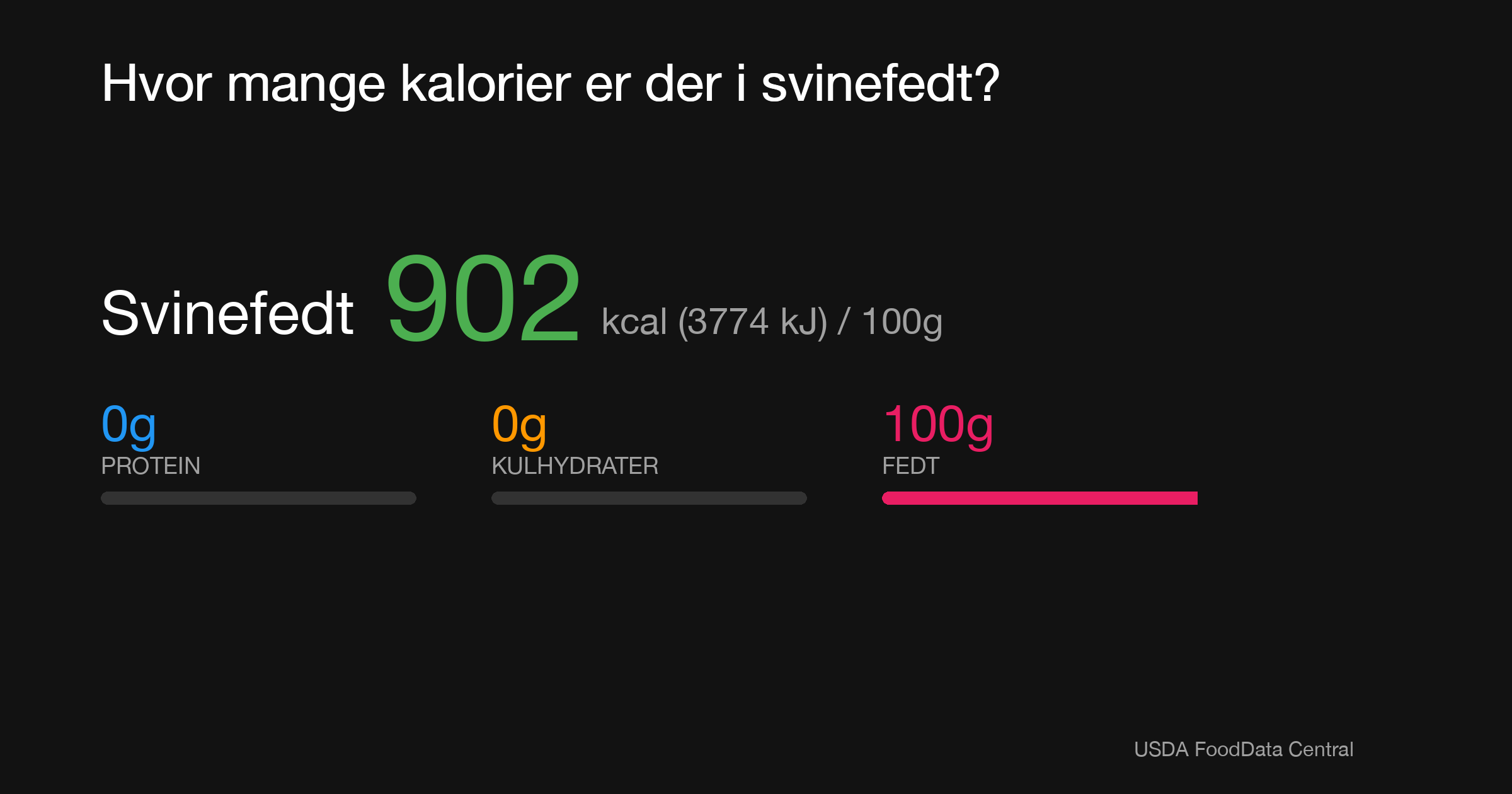 Svinefedt: 902 kcal (3774 kJ), Protein 0g, Kulhydrater 0g, Fedt 100g per 100g