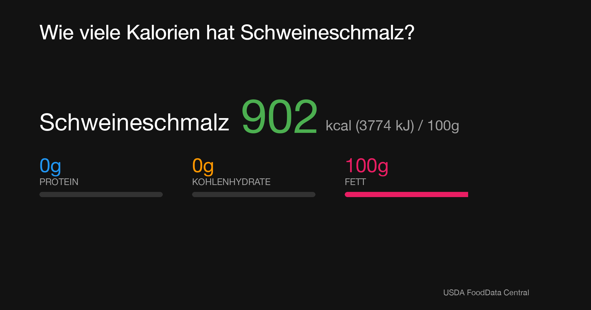 Schweineschmalz: 902 kcal (3774 kJ), Protein 0g, Kohlenhydrate 0g, Fett 100g pro 100g