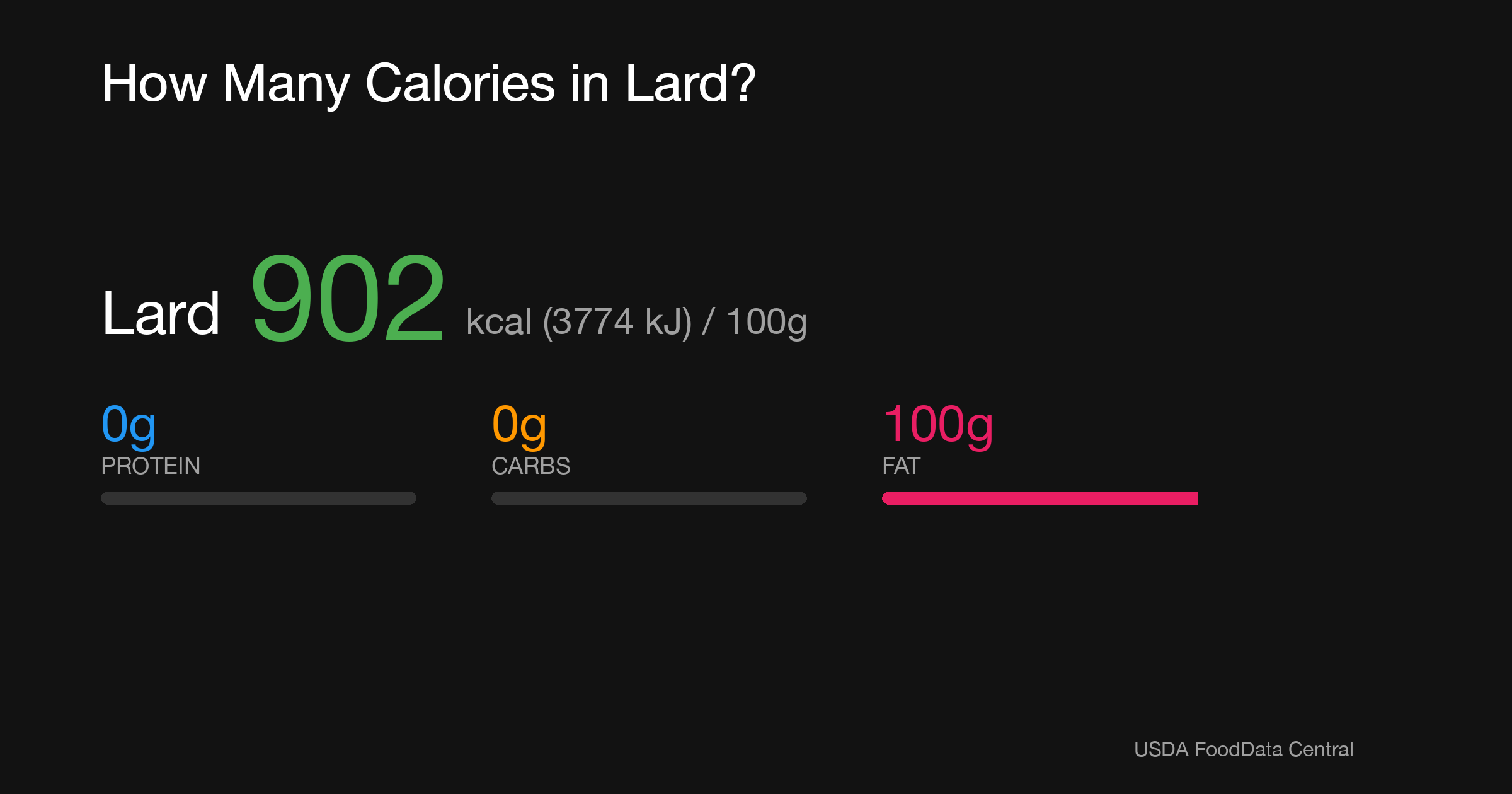 Lard: 902 kcal (3774 kJ), Protein 0g, Carbs 0g, Fat 100g per 100g
