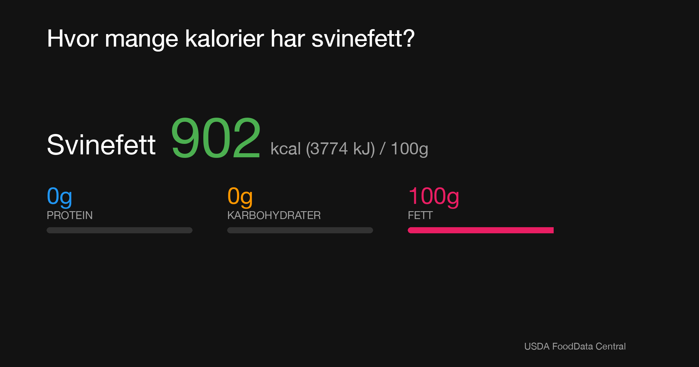 Svinefett: 902 kcal (3774 kJ), Protein 0g, Karbohydrater 0g, Fett 100g per 100g