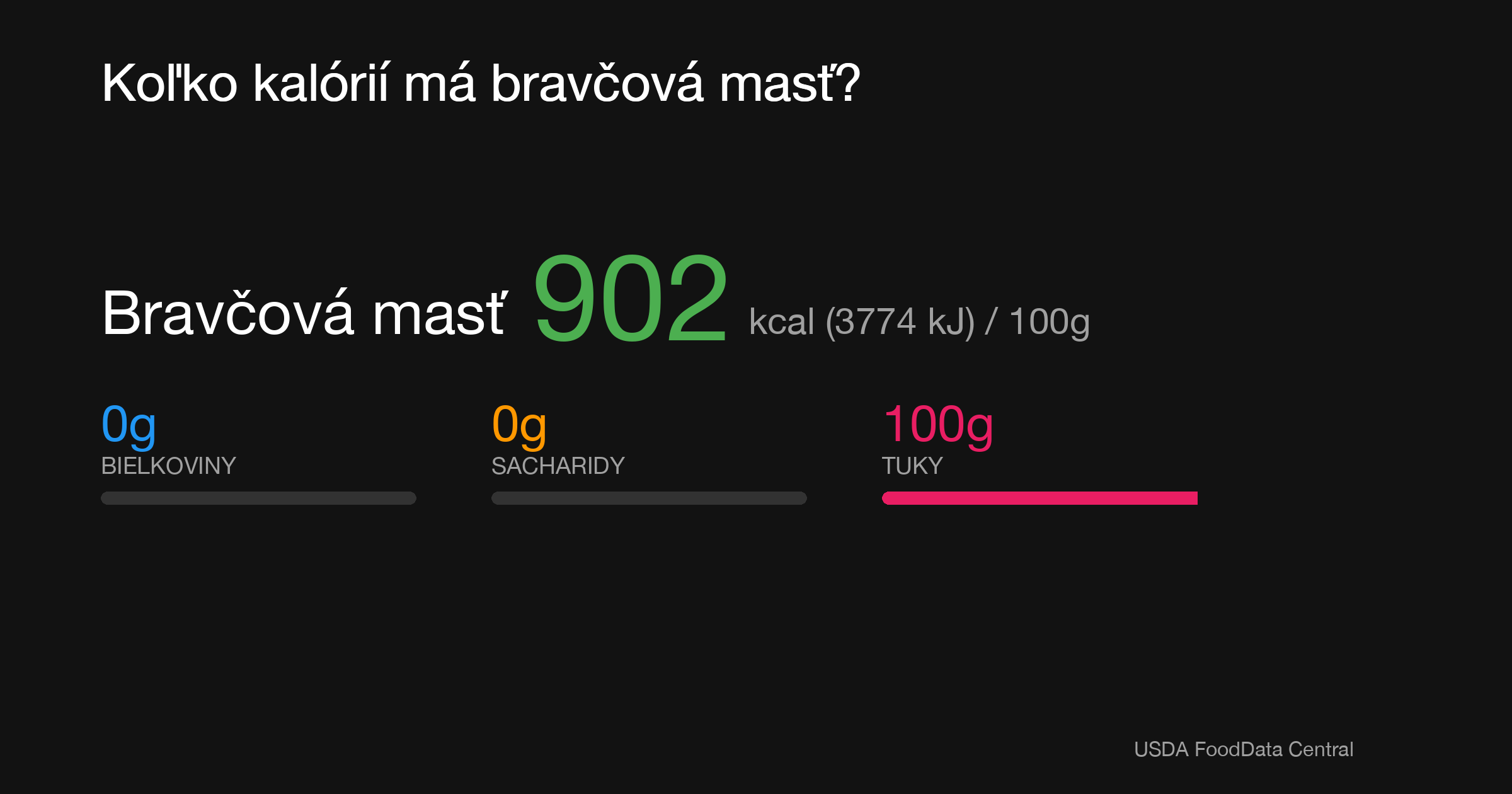 Bravčová masť: 902 kcal (3774 kJ), Bielkoviny 0g, Sacharidy 0g, Tuky 100g na 100g