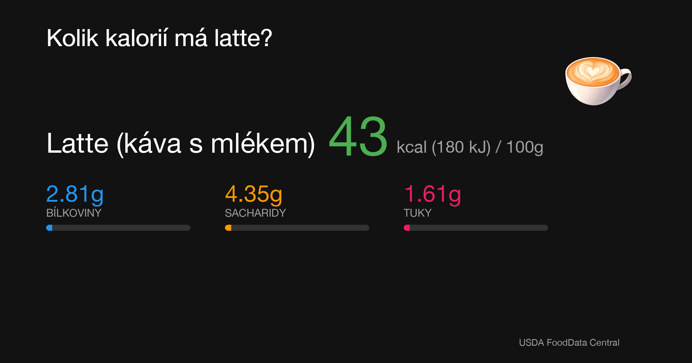 Latte (káva s mlékem): 43 kcal (180 kJ), Bílkoviny 2.81g, Sacharidy 4.35g, Tuky 1.61g na 100g