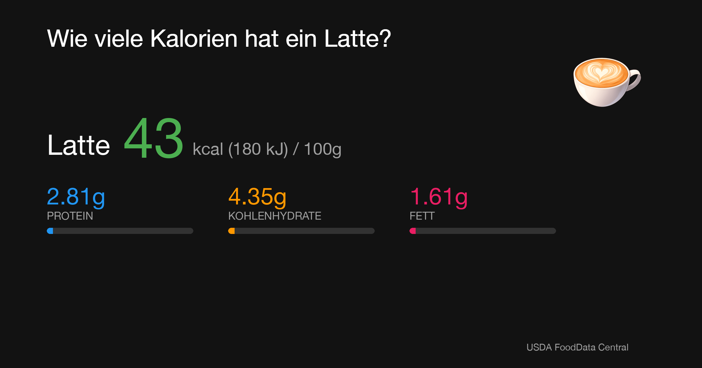 Latte: 43 kcal (180 kJ), Protein 2.81g, Kohlenhydrate 4.35g, Fett 1.61g pro 100g