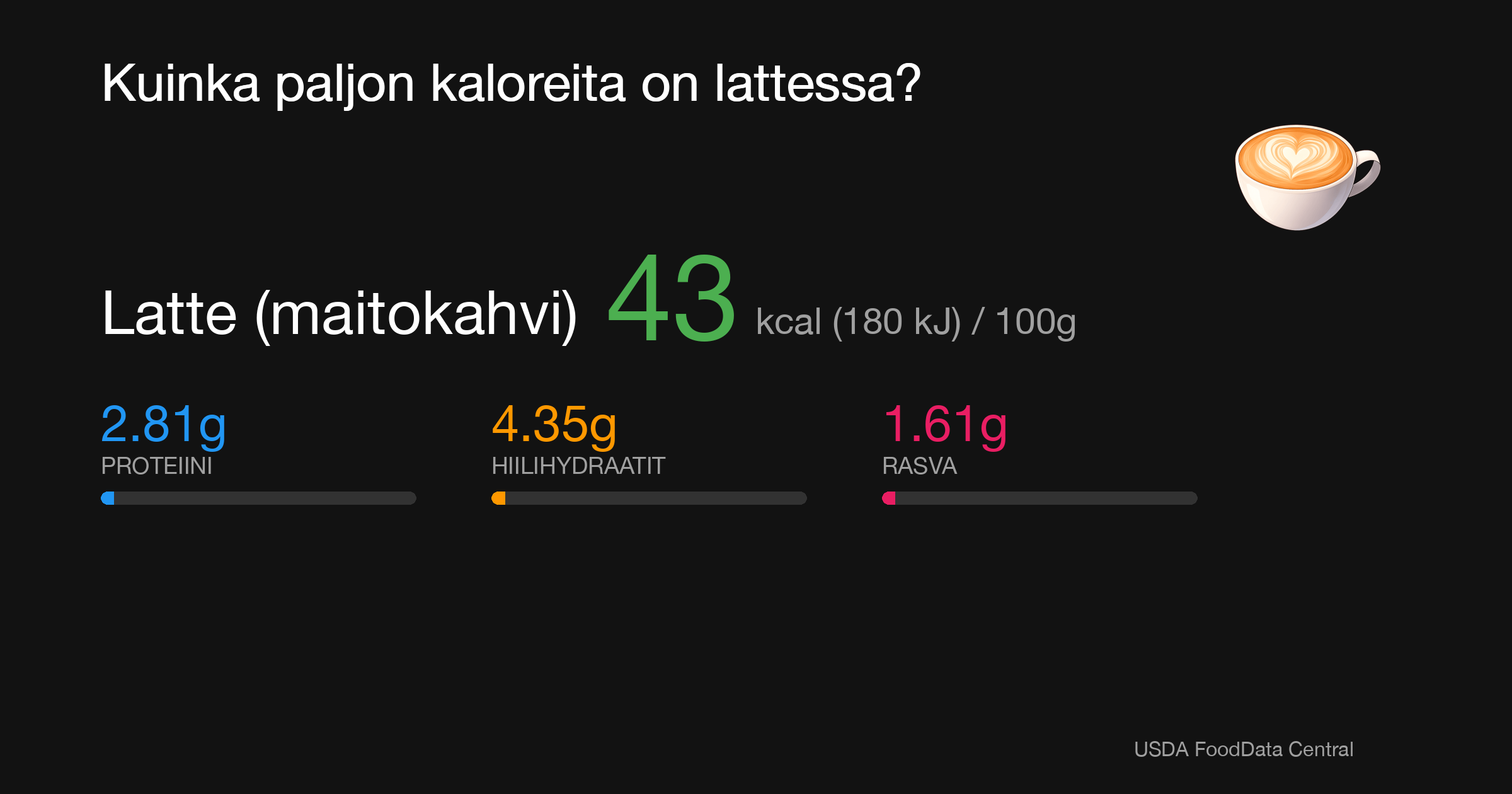 Latte (maitokahvi): 43 kcal (180 kJ), Proteiini 2.81g, Hiilihydraatit 4.35g, Rasva 1.61g per 100g