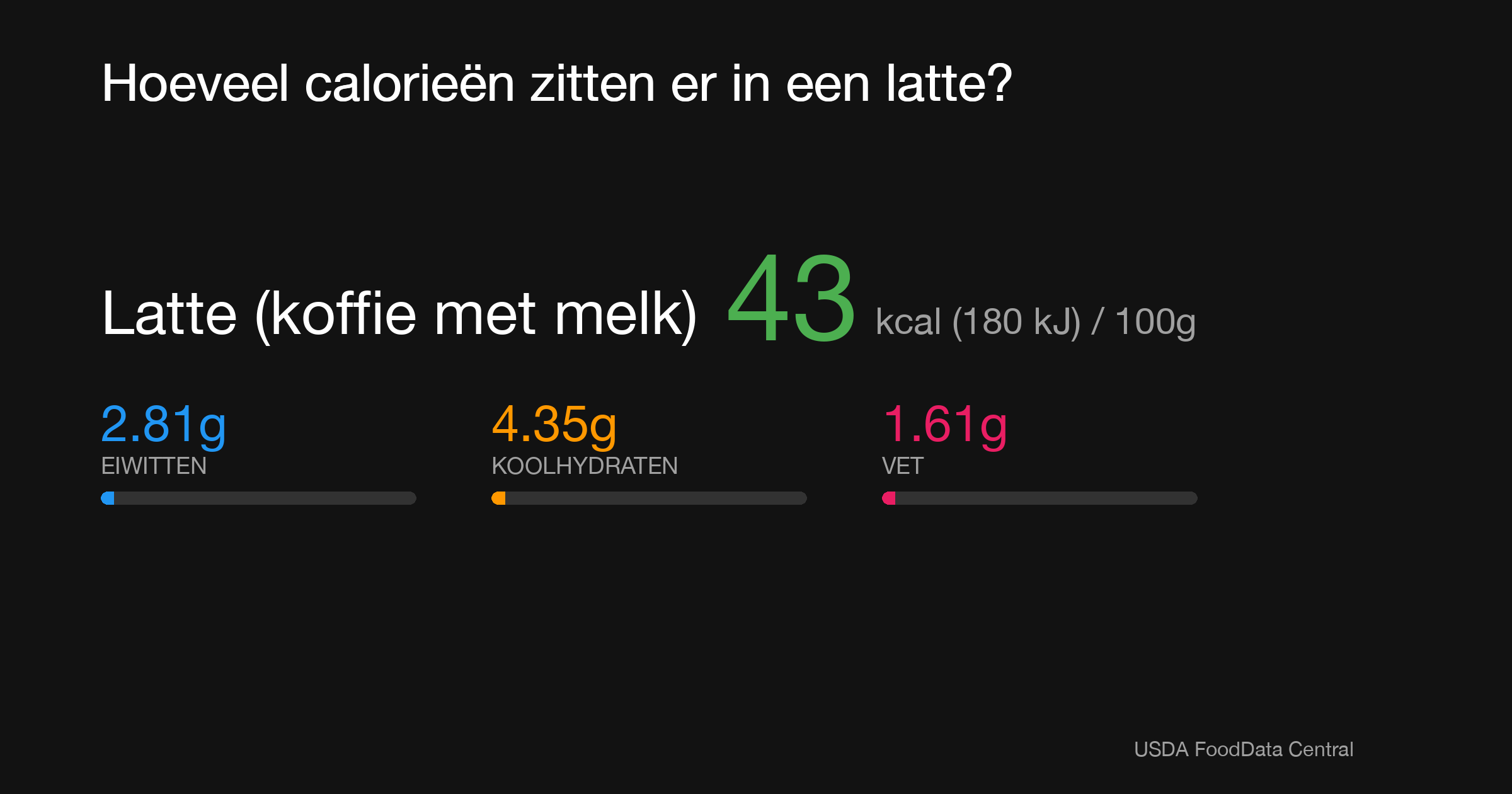 Latte (koffie met melk): 43 kcal (180 kJ), Eiwitten 2.81g, Koolhydraten 4.35g, Vet 1.61g per 100g