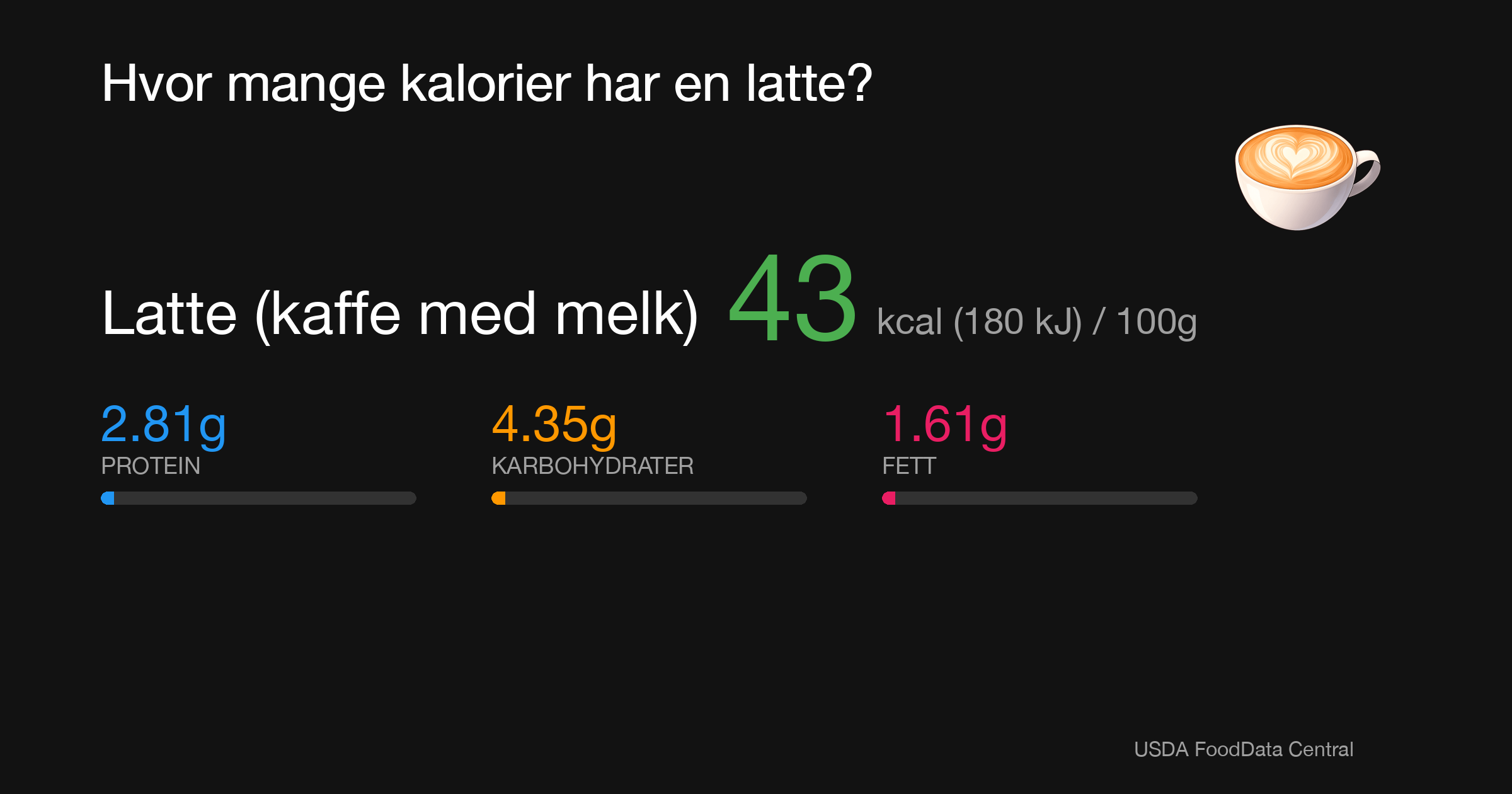 Latte (kaffe med melk): 43 kcal (180 kJ), Protein 2.81g, Karbohydrater 4.35g, Fett 1.61g per 100g