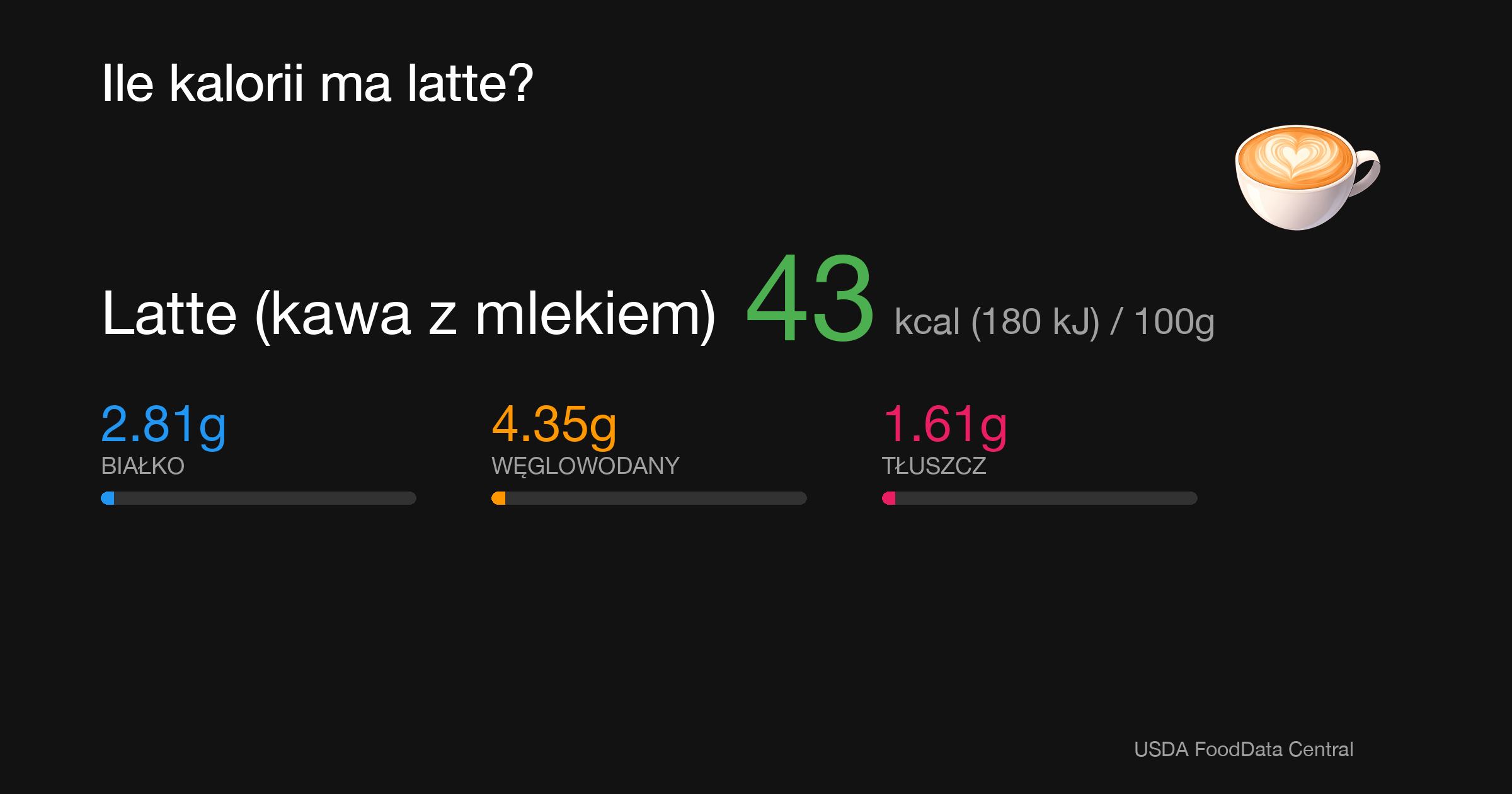 Latte (kawa z mlekiem): 43 kcal (180 kJ), Białko 2.81g, Węglowodany 4.35g, Tłuszcz 1.61g na 100g