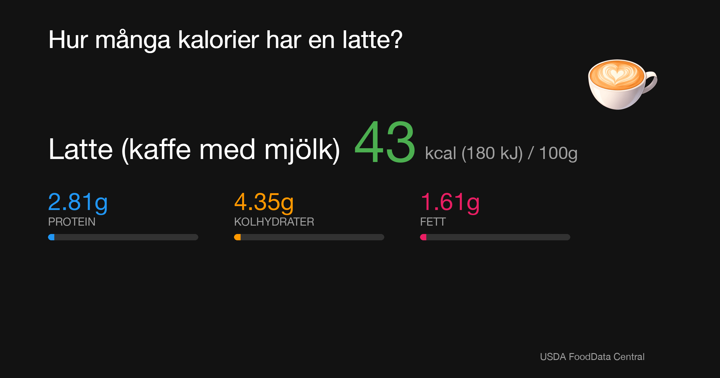 Latte (kaffe med mjölk): 43 kcal (180 kJ), Protein 2.81g, Kolhydrater 4.35g, Fett 1.61g per 100g