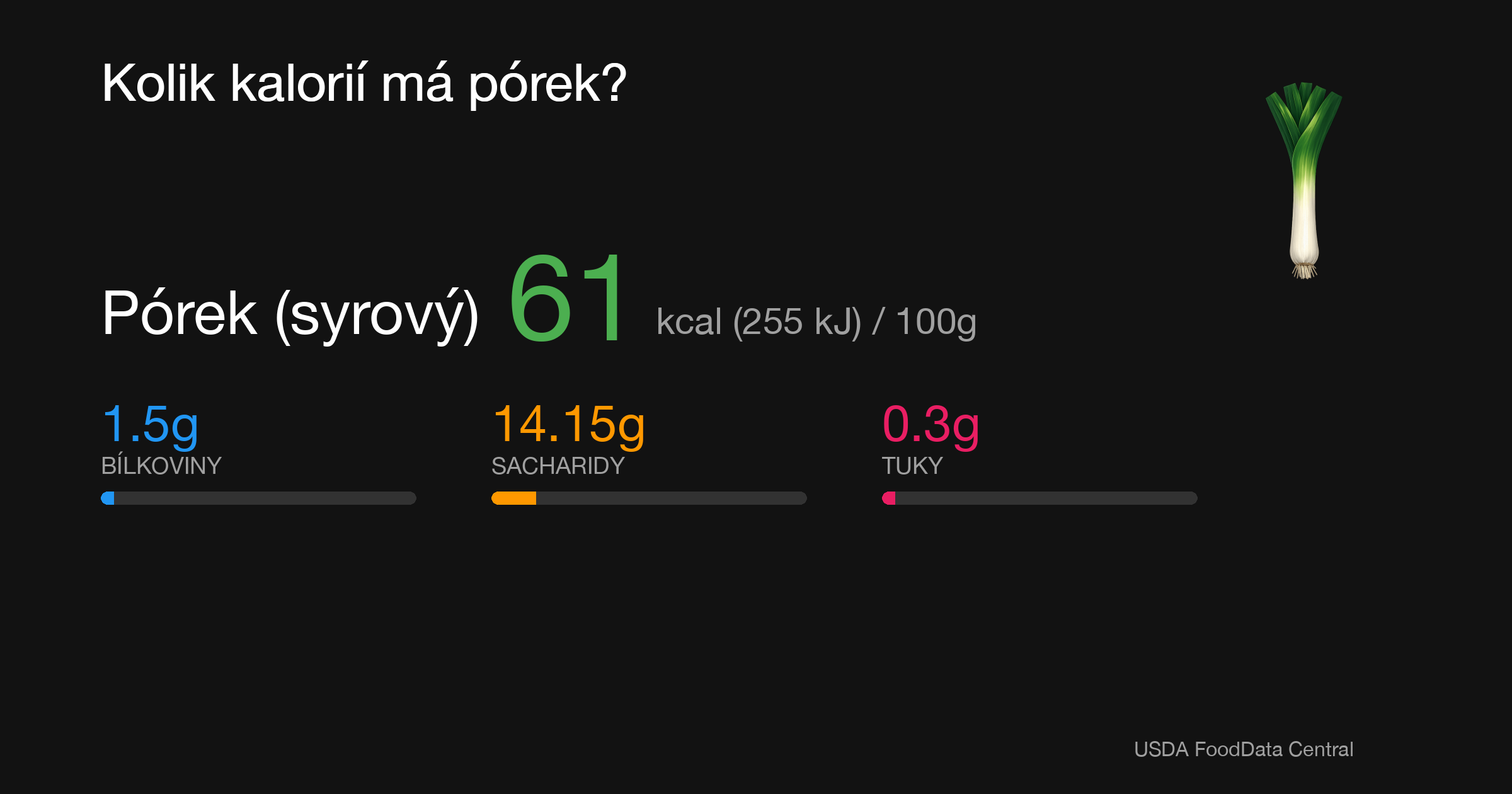 Pórek (syrový): 61 kcal (255 kJ), Bílkoviny 1.5g, Sacharidy 14.15g, Tuky 0.3g na 100g