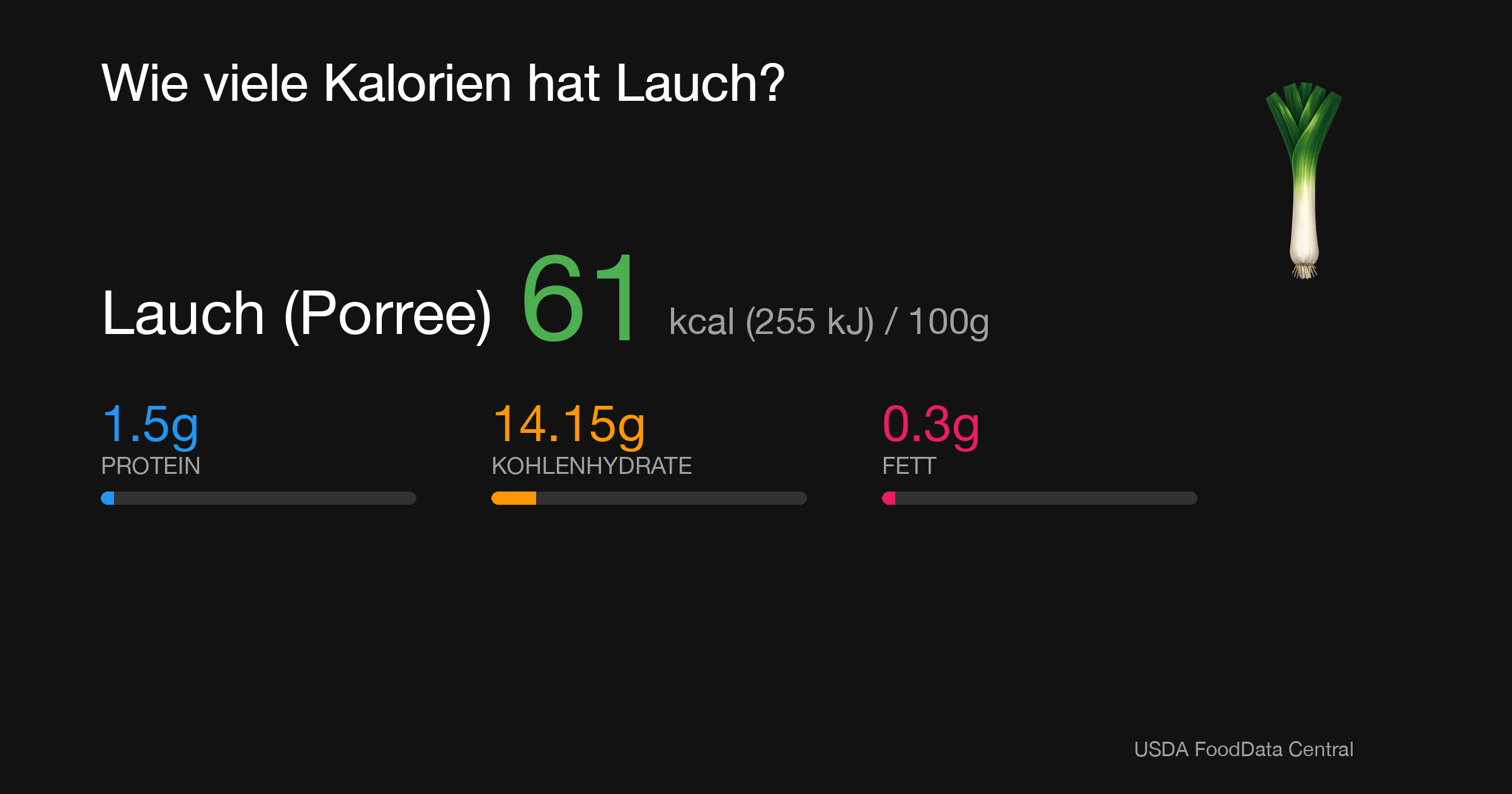 Lauch (Porree): 61 kcal (255 kJ), Protein 1.5g, Kohlenhydrate 14.15g, Fett 0.3g pro 100g