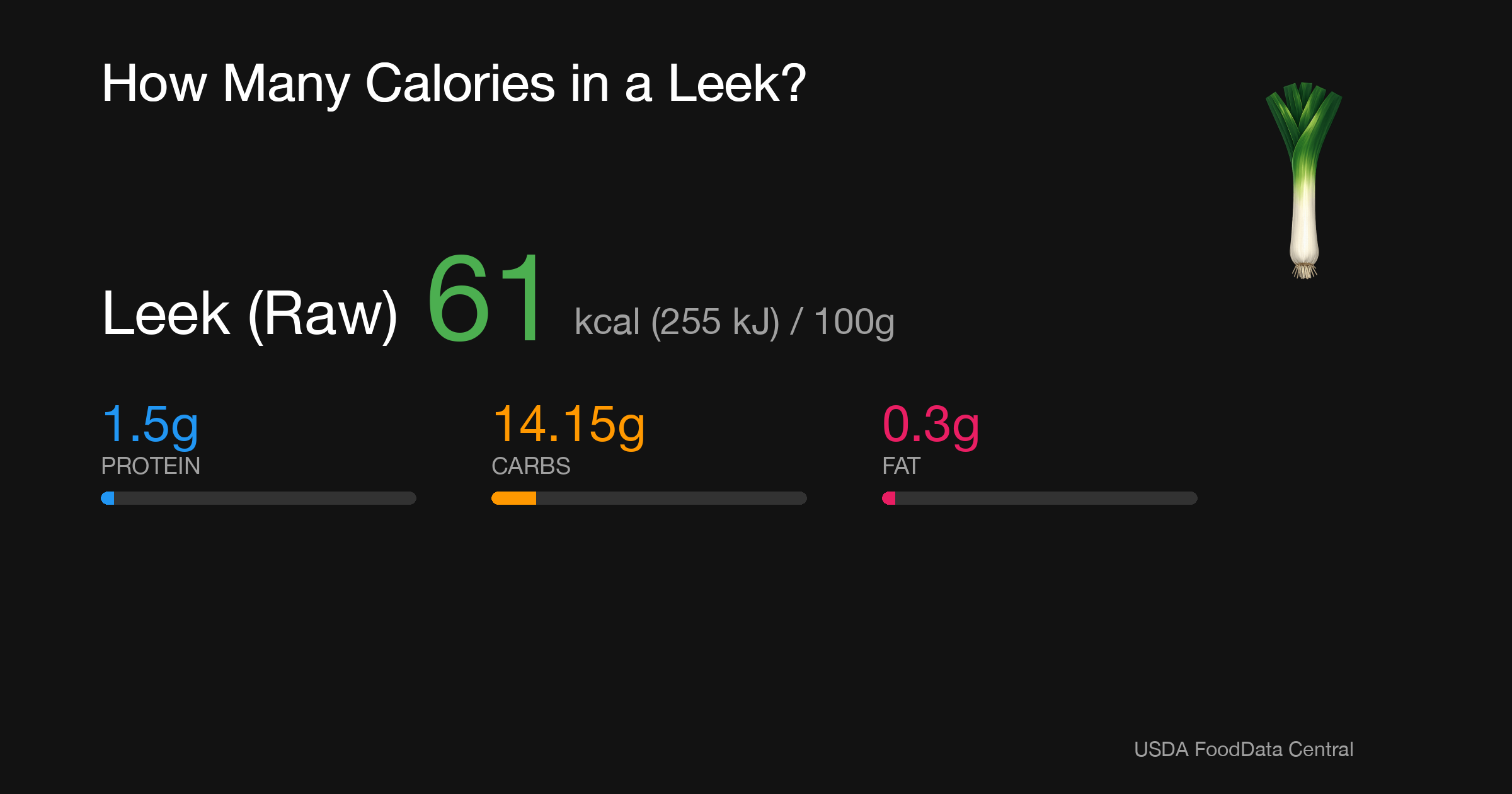 Leek (Raw): 61 kcal (255 kJ), Protein 1.5g, Carbs 14.15g, Fat 0.3g per 100g