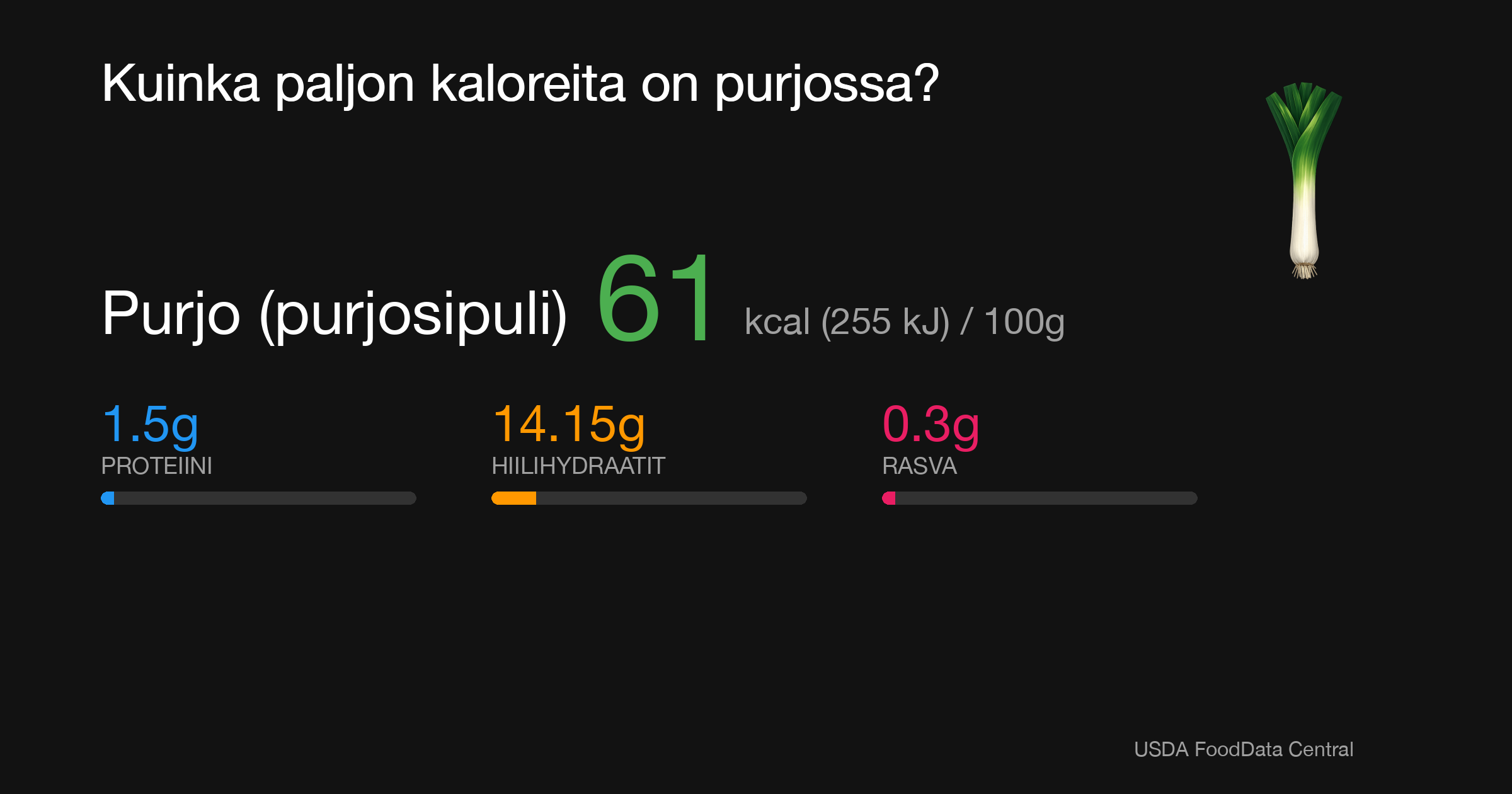 Purjo (purjosipuli): 61 kcal (255 kJ), Proteiini 1.5g, Hiilihydraatit 14.15g, Rasva 0.3g per 100g