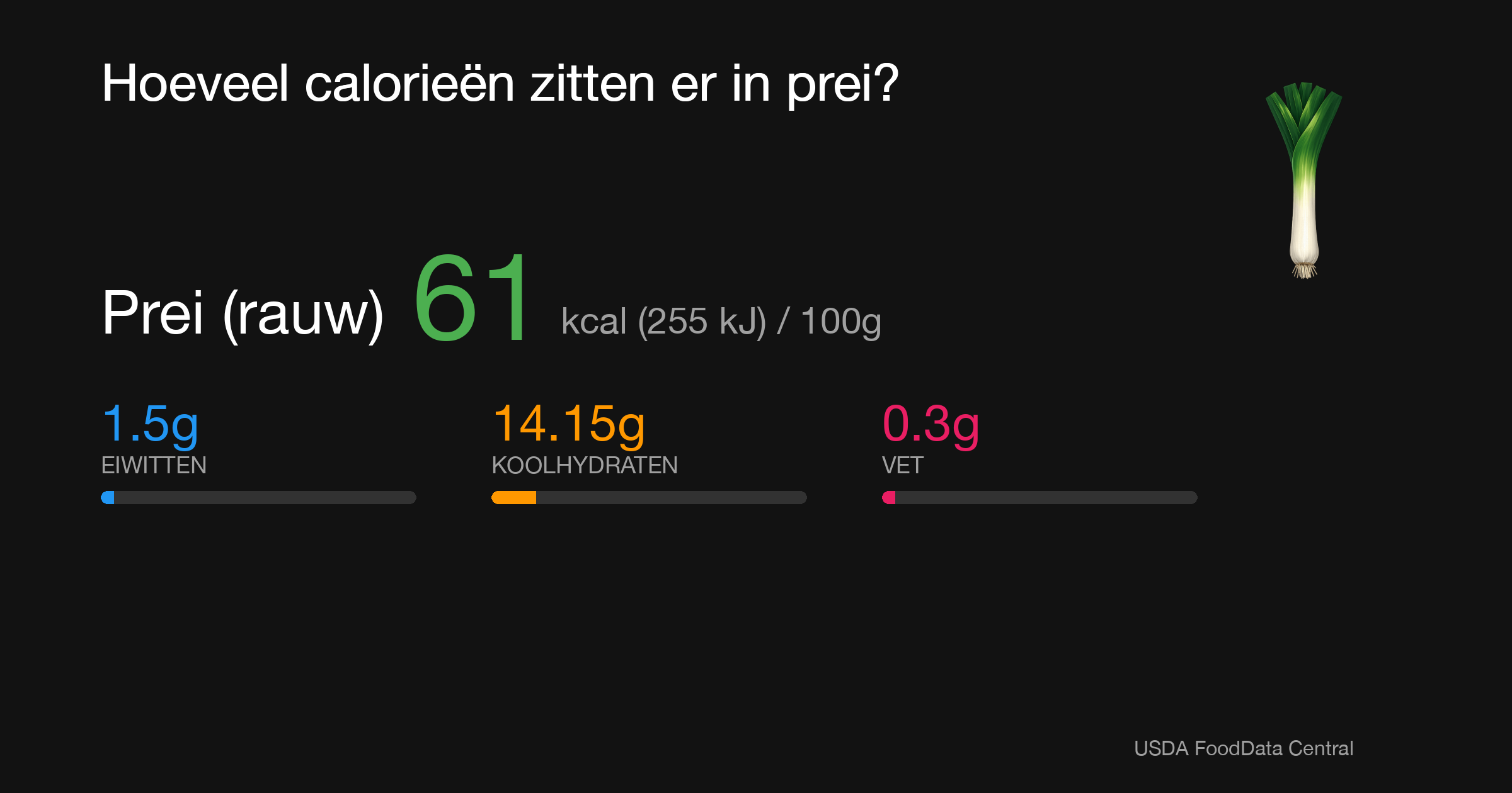Prei (rauw): 61 kcal (255 kJ), Eiwitten 1.5g, Koolhydraten 14.15g, Vet 0.3g per 100g