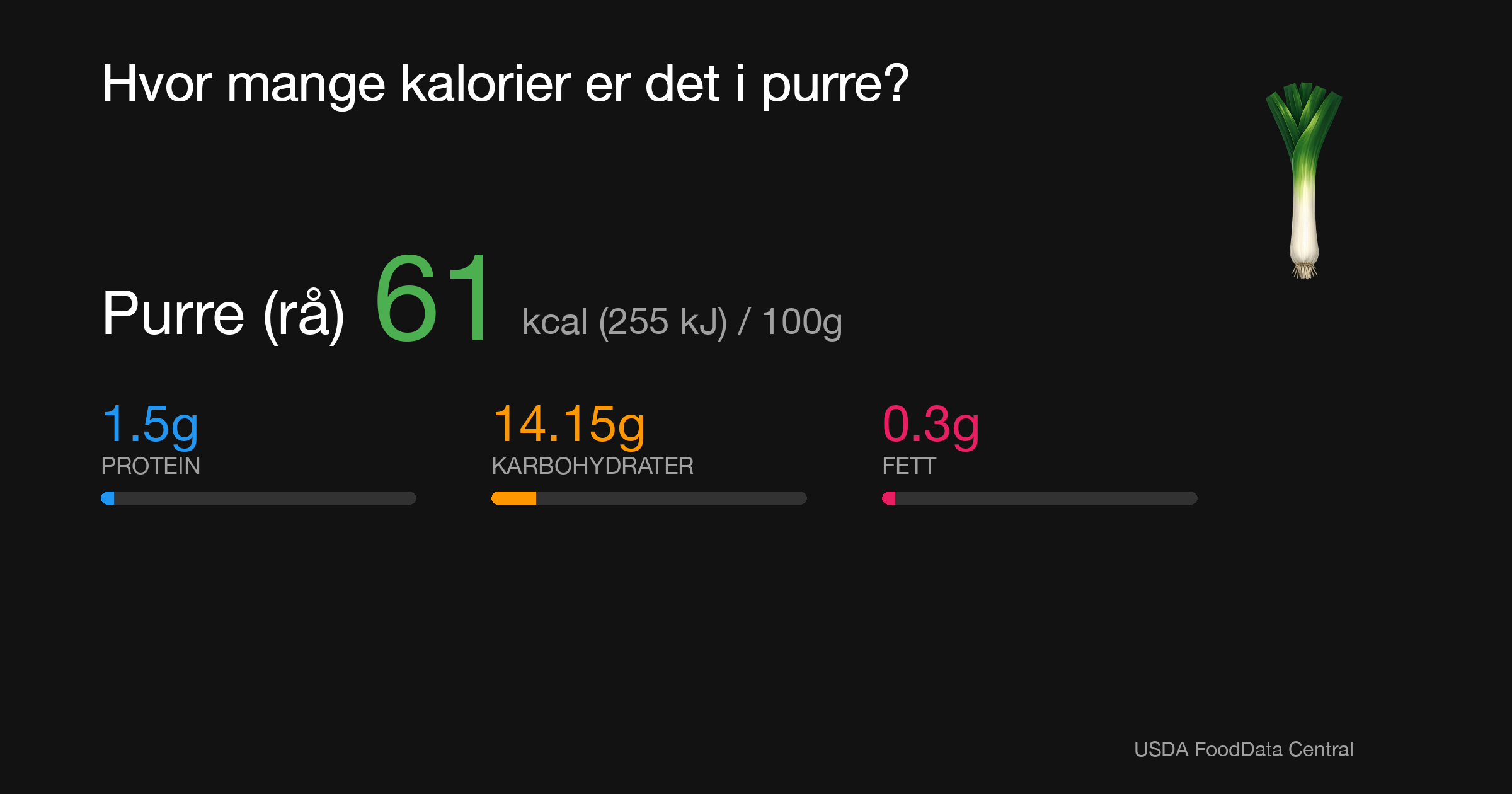 Purre (rå): 61 kcal (255 kJ), Protein 1.5g, Karbohydrater 14.15g, Fett 0.3g per 100g