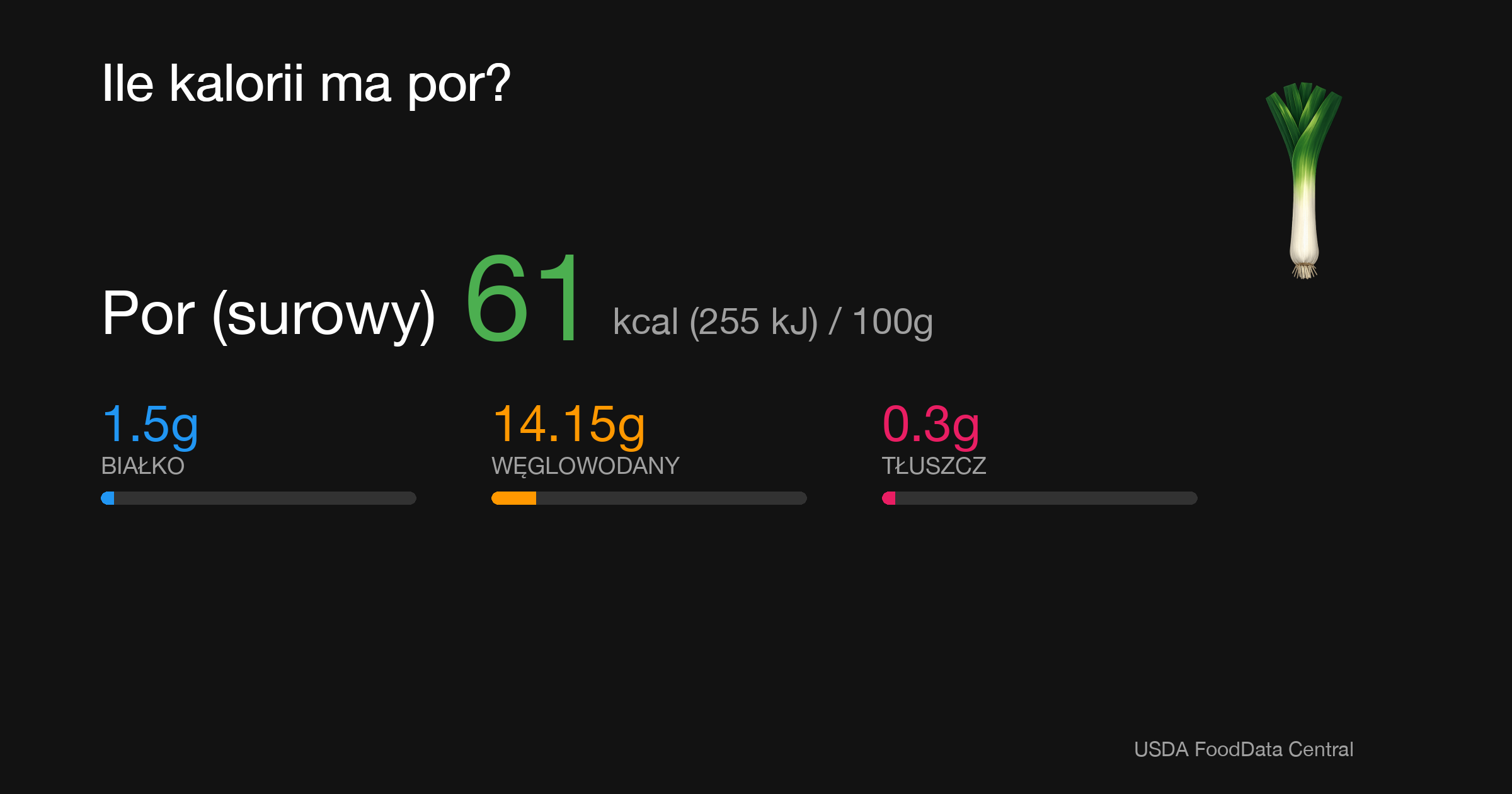 Por (surowy): 61 kcal (255 kJ), Białko 1.5g, Węglowodany 14.15g, Tłuszcz 0.3g na 100g
