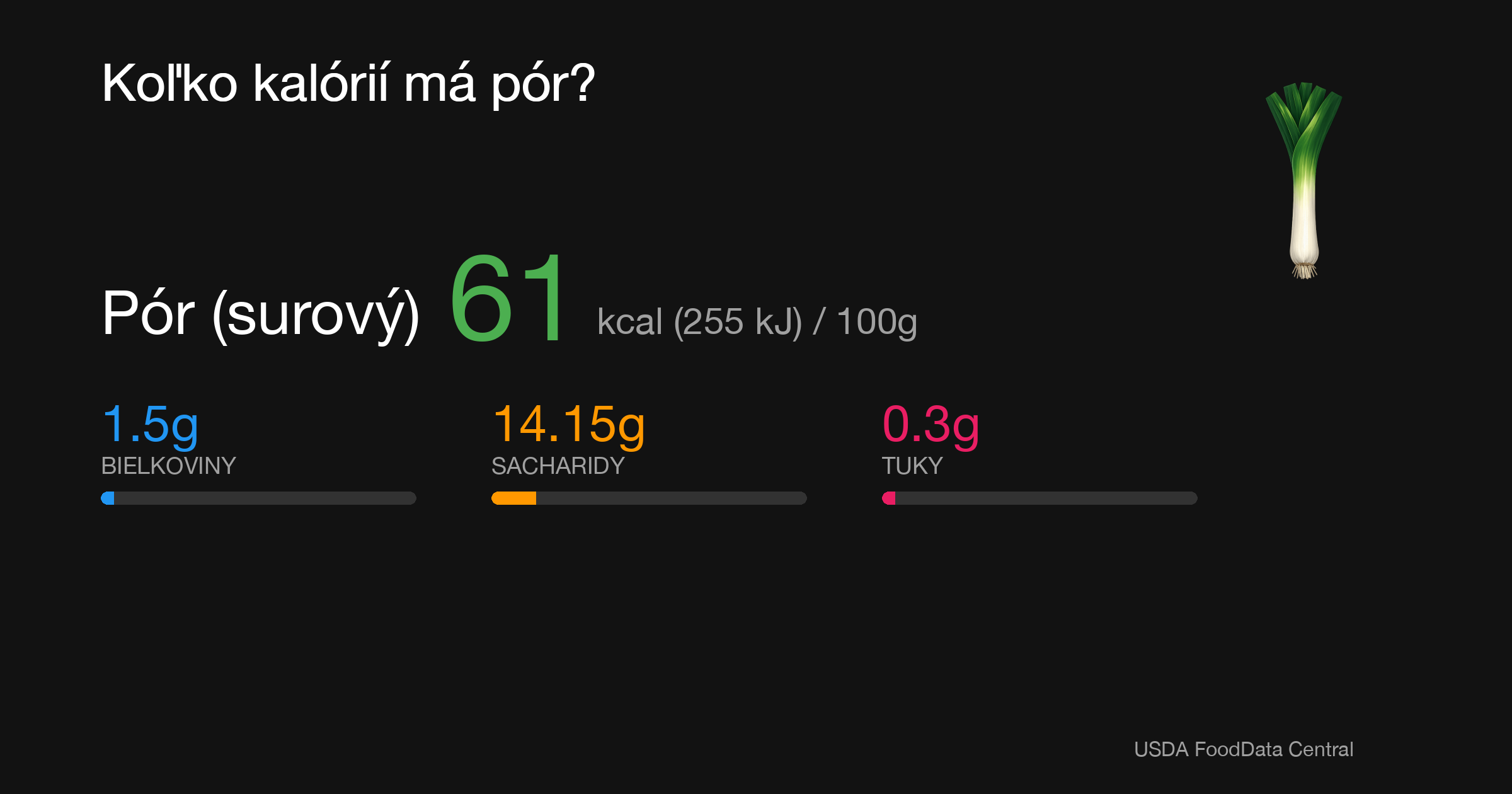 Pór (surový): 61 kcal (255 kJ), Bielkoviny 1.5g, Sacharidy 14.15g, Tuky 0.3g na 100g