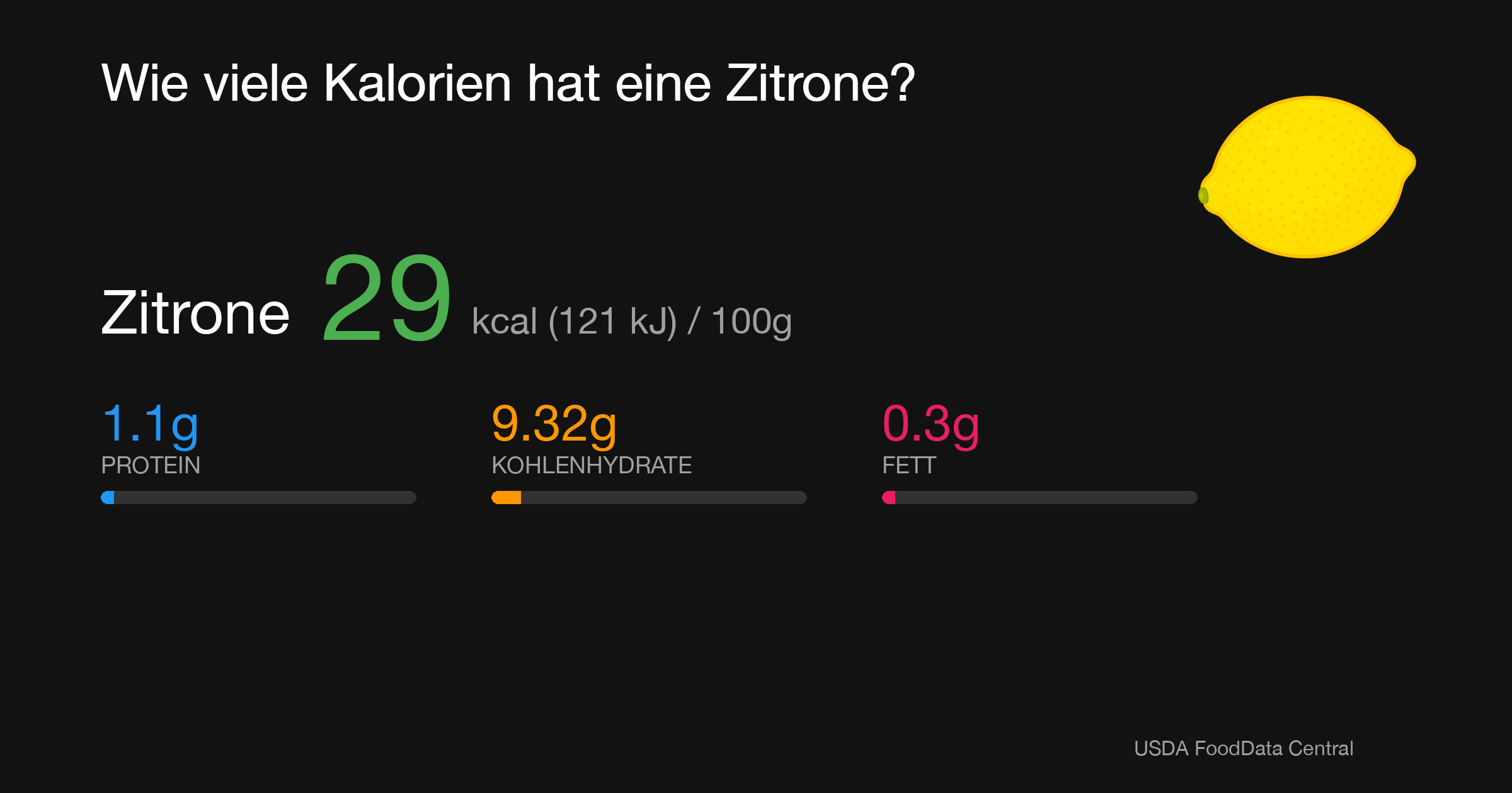 Zitrone: 29 kcal (121 kJ), Protein 1.1g, Kohlenhydrate 9.32g, Fett 0.3g pro 100g