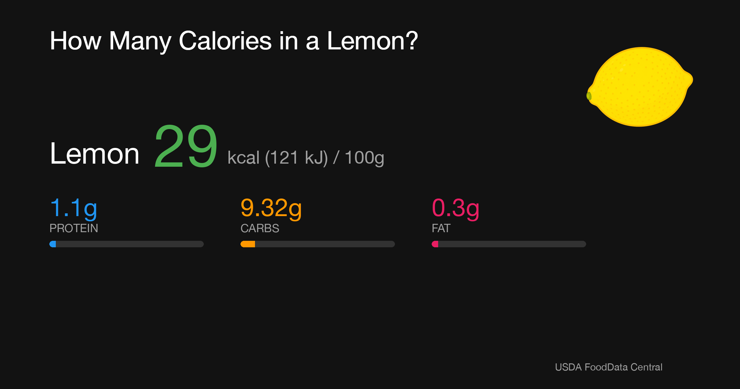 Lemon: 29 kcal (121 kJ), Protein 1.1g, Carbs 9.32g, Fat 0.3g per 100g