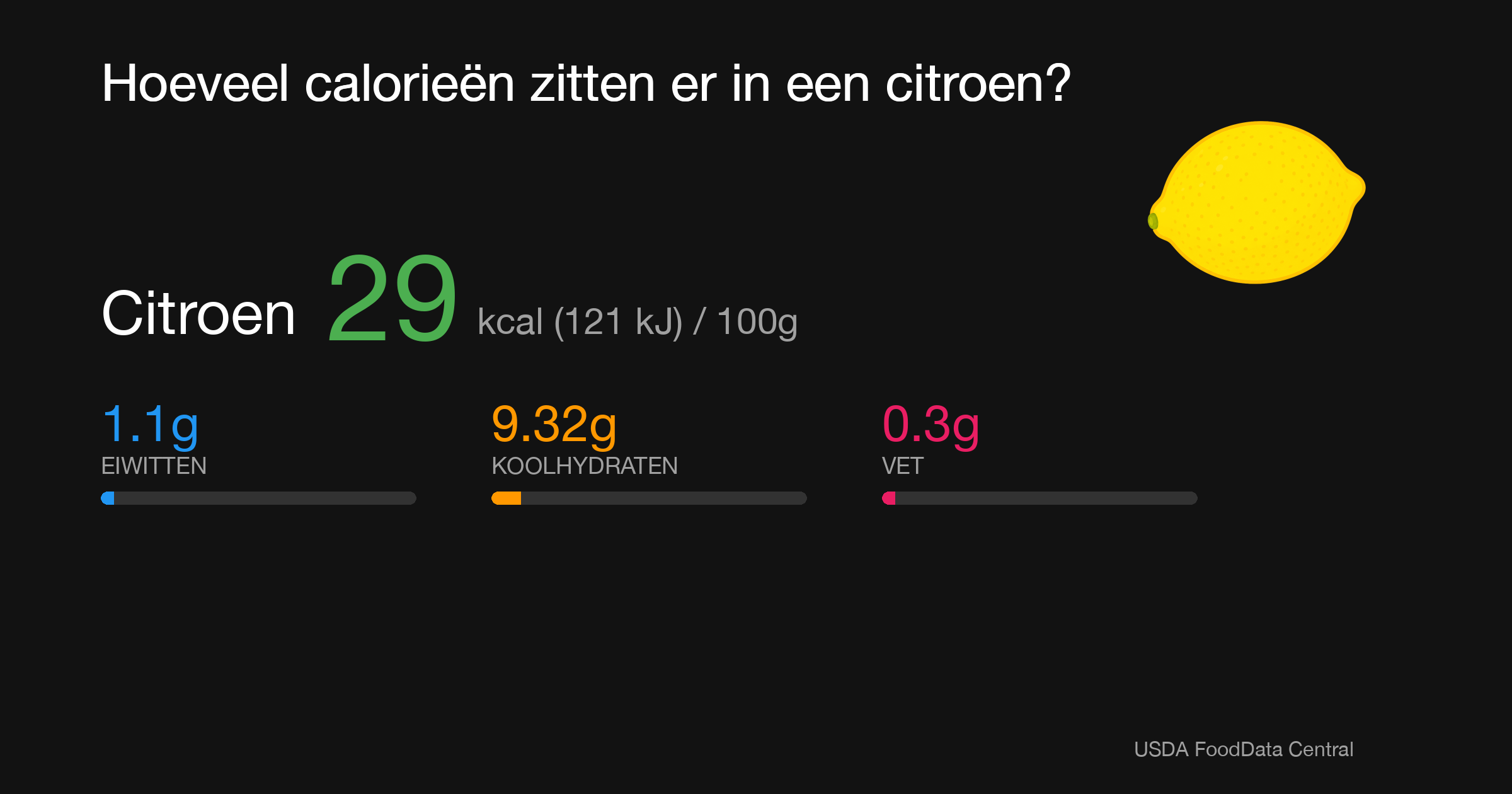 Citroen: 29 kcal (121 kJ), Eiwitten 1.1g, Koolhydraten 9.32g, Vet 0.3g per 100g