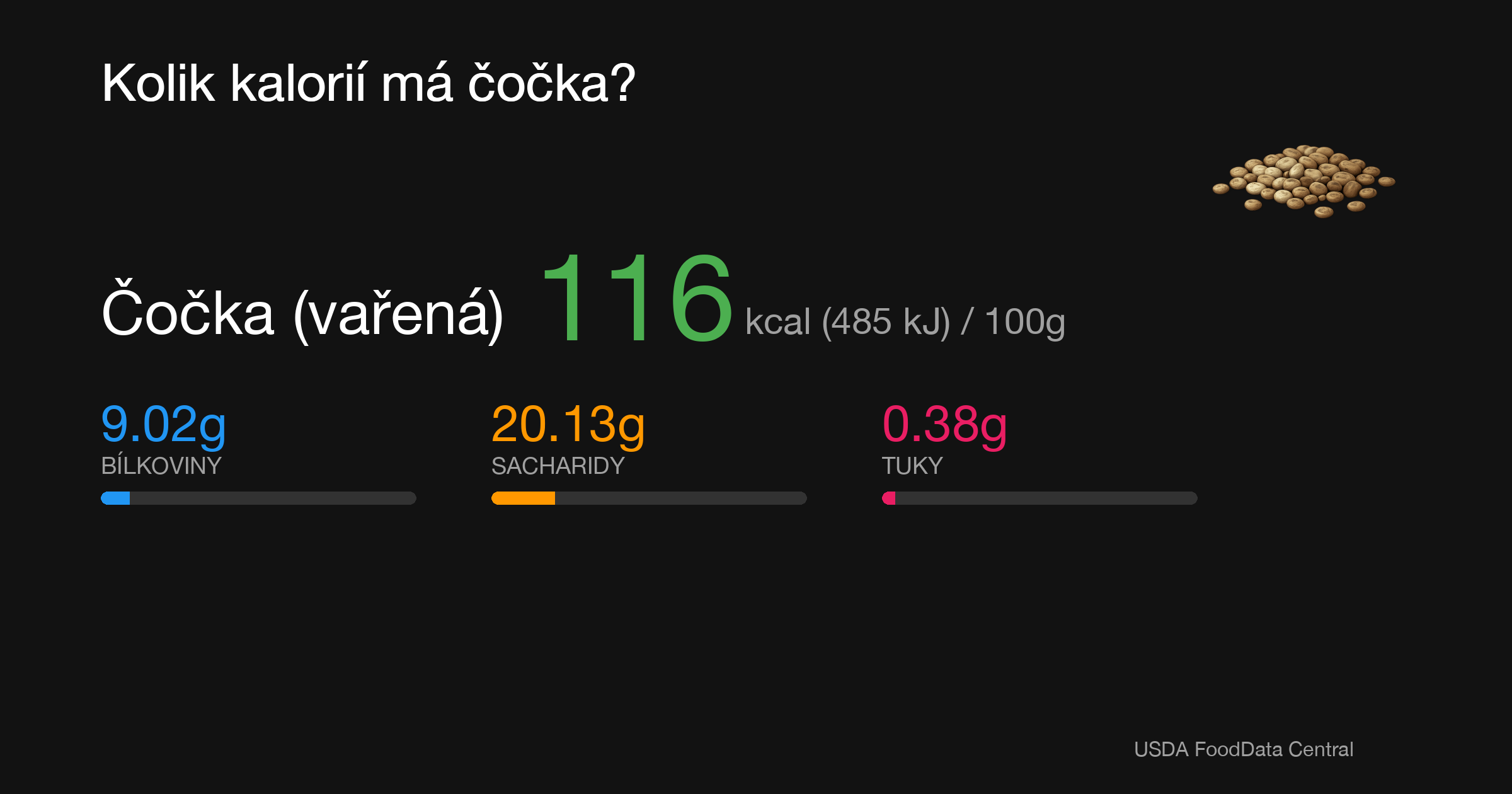 Čočka (vařená): 116 kcal (485 kJ), Bílkoviny 9.02g, Sacharidy 20.13g, Tuky 0.38g na 100g