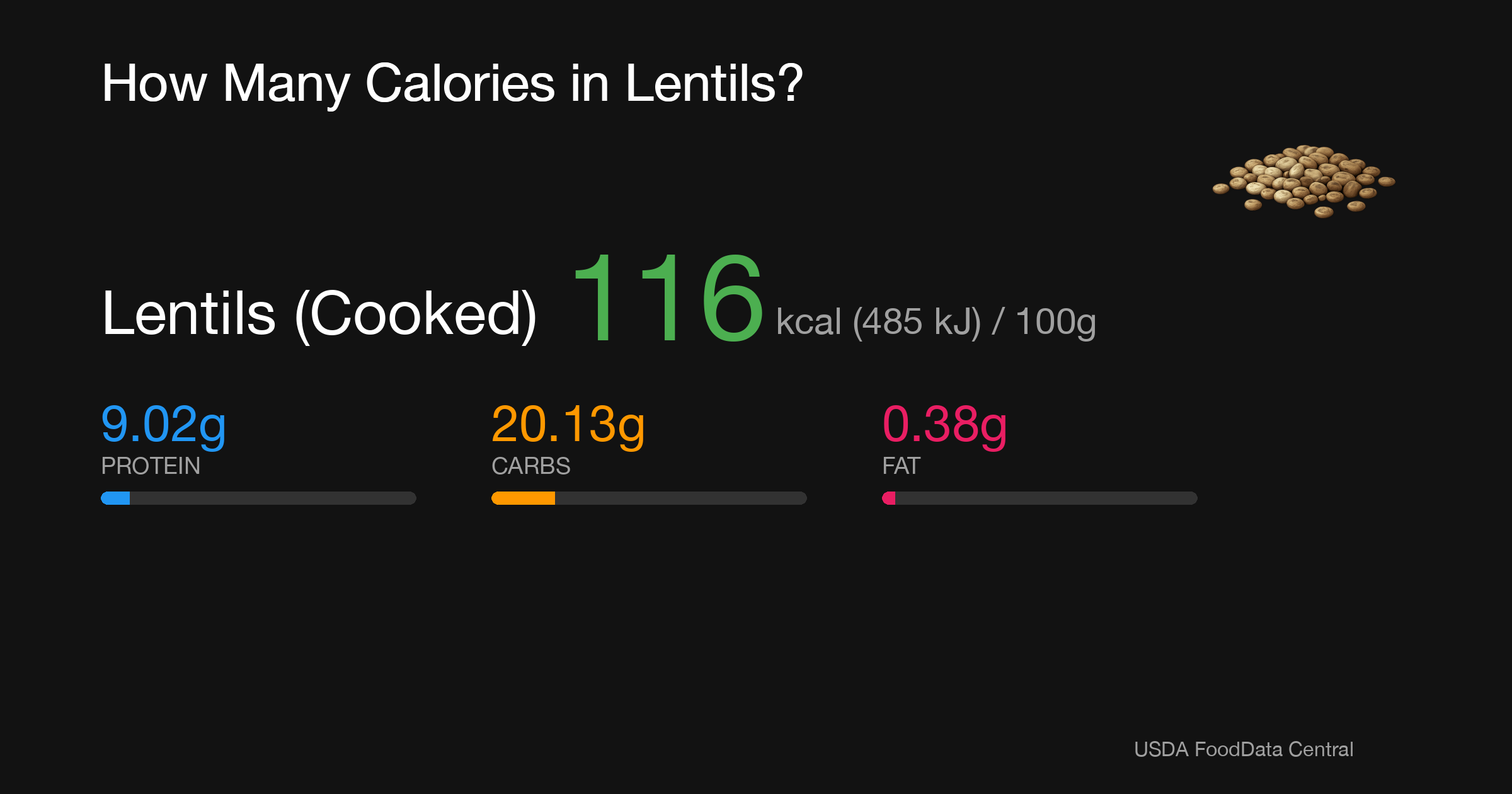 Lentils (Cooked): 116 kcal (485 kJ), Protein 9.02g, Carbs 20.13g, Fat 0.38g per 100g