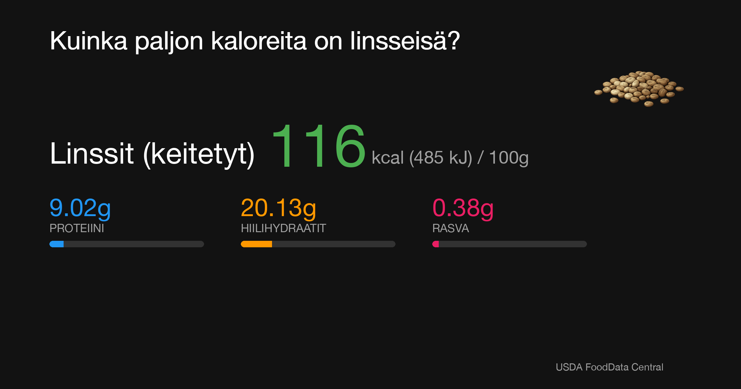 Linssit (keitetyt): 116 kcal (485 kJ), Proteiini 9.02g, Hiilihydraatit 20.13g, Rasva 0.38g per 100g