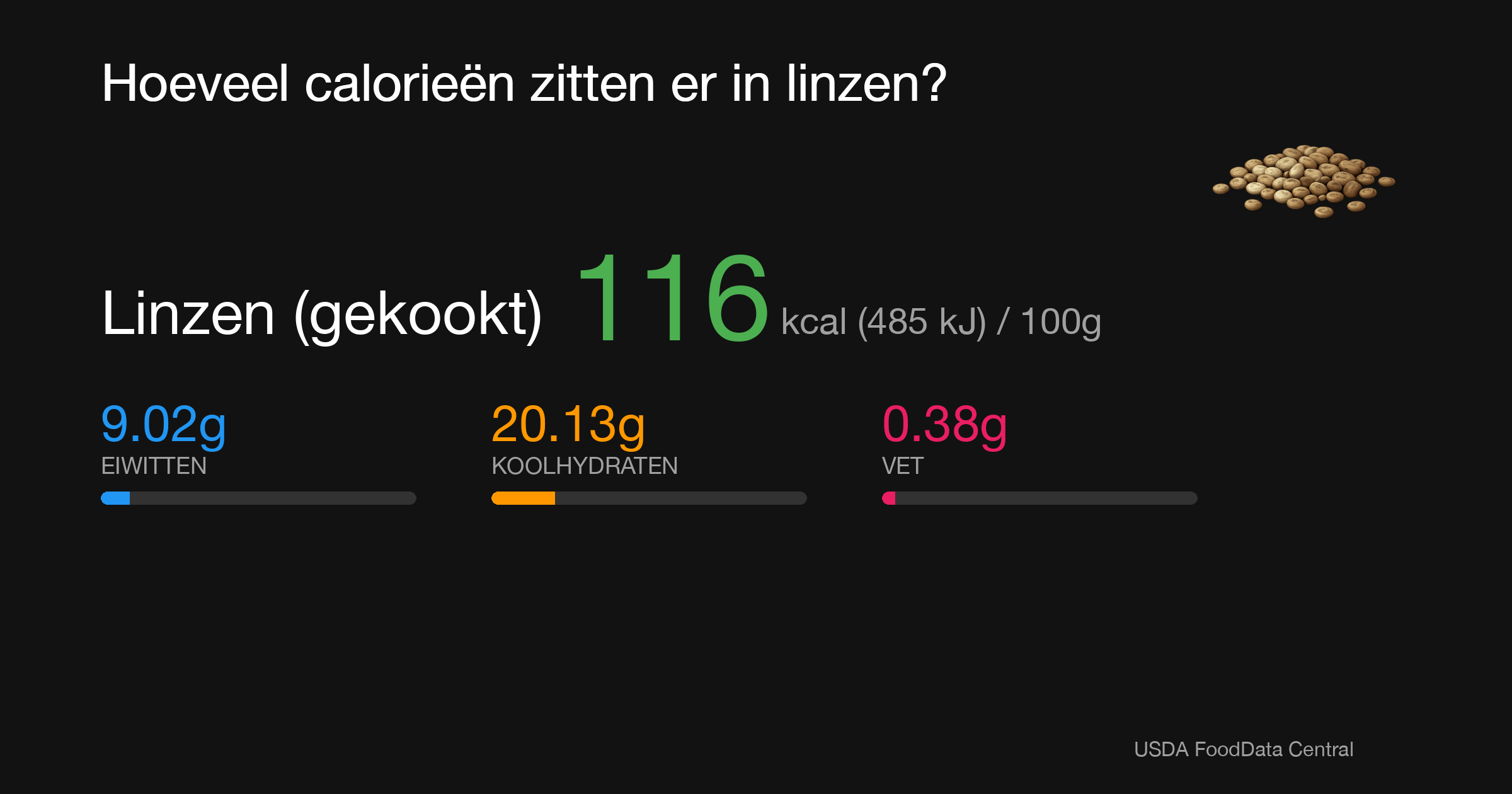Linzen (gekookt): 116 kcal (485 kJ), Eiwitten 9.02g, Koolhydraten 20.13g, Vet 0.38g per 100g