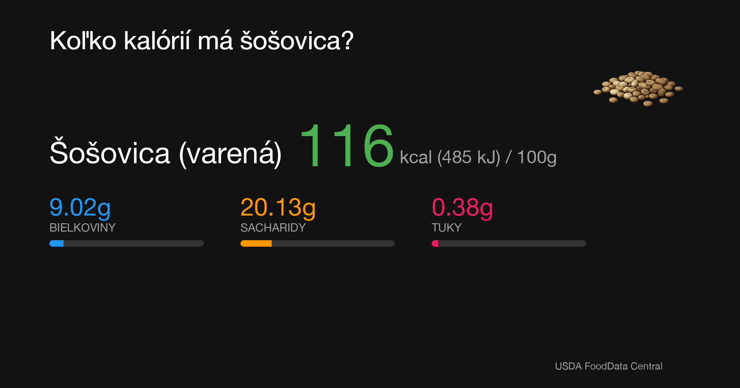 Šošovica (varená): 116 kcal (485 kJ), Bielkoviny 9.02g, Sacharidy 20.13g, Tuky 0.38g na 100g