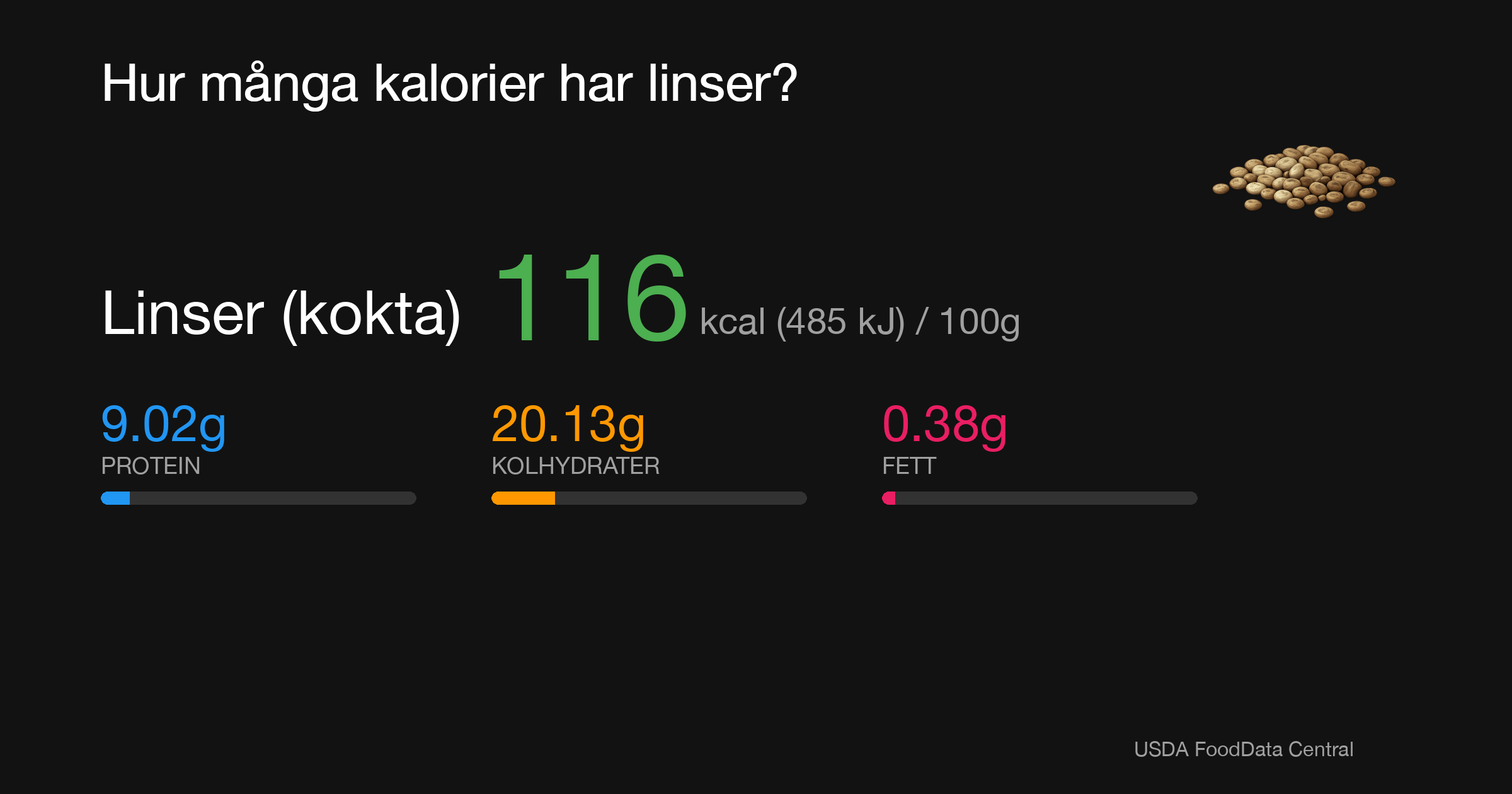 Linser (kokta): 116 kcal (485 kJ), Protein 9.02g, Kolhydrater 20.13g, Fett 0.38g per 100g