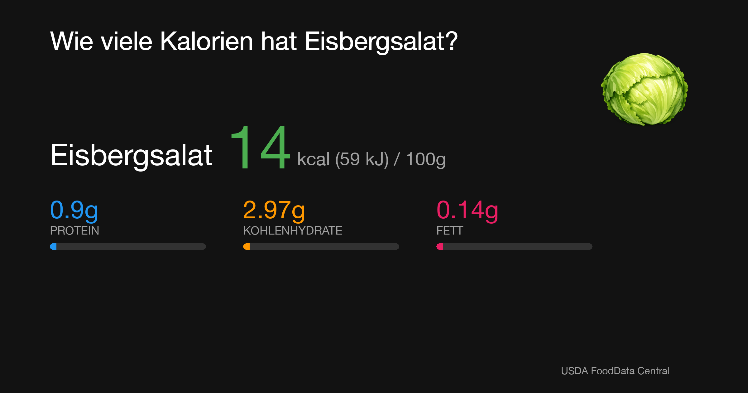 Eisbergsalat: 14 kcal (59 kJ), Protein 0.9g, Kohlenhydrate 2.97g, Fett 0.14g pro 100g