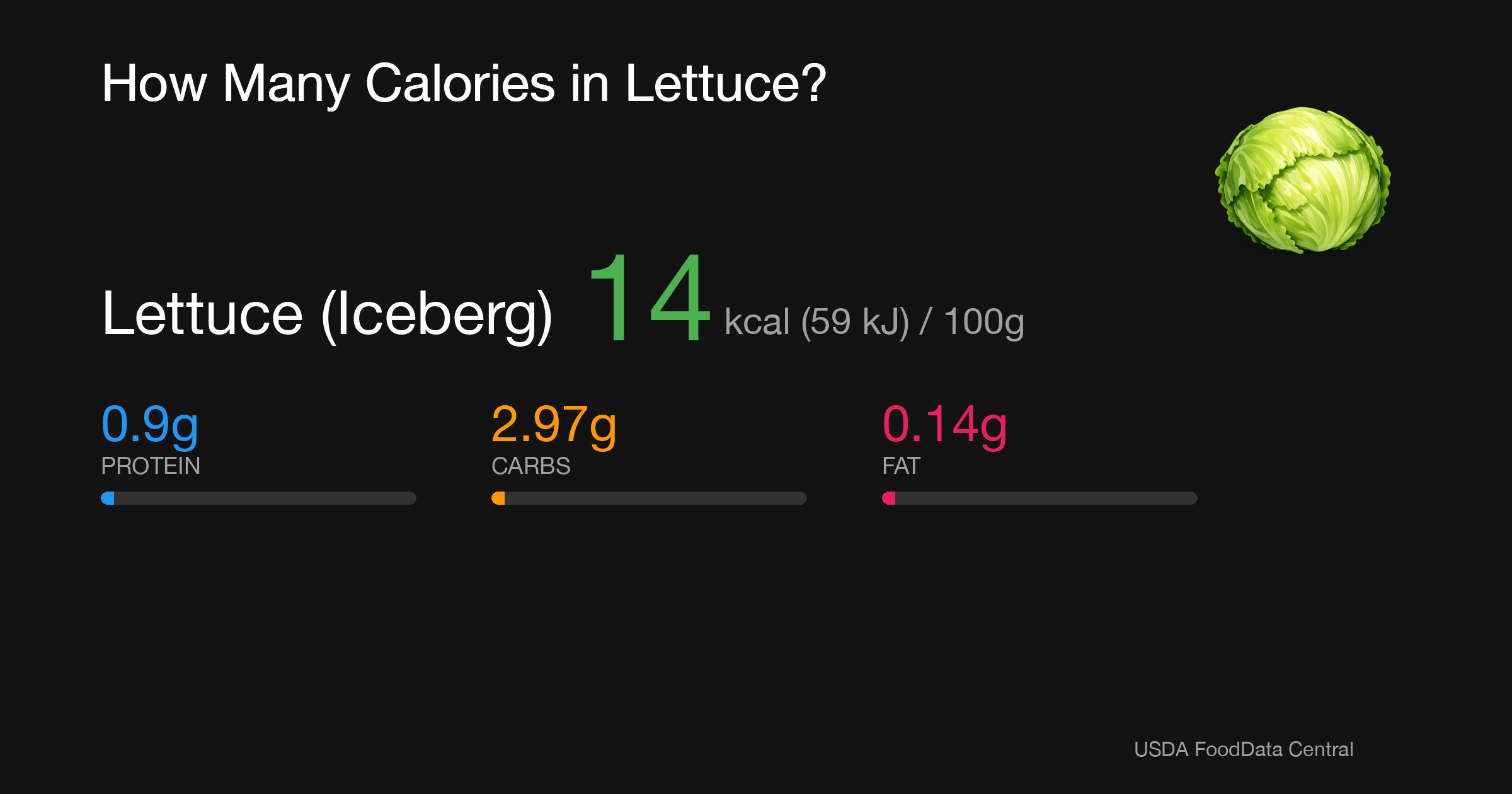 Lettuce (Iceberg): 14 kcal (59 kJ), Protein 0.9g, Carbs 2.97g, Fat 0.14g per 100g