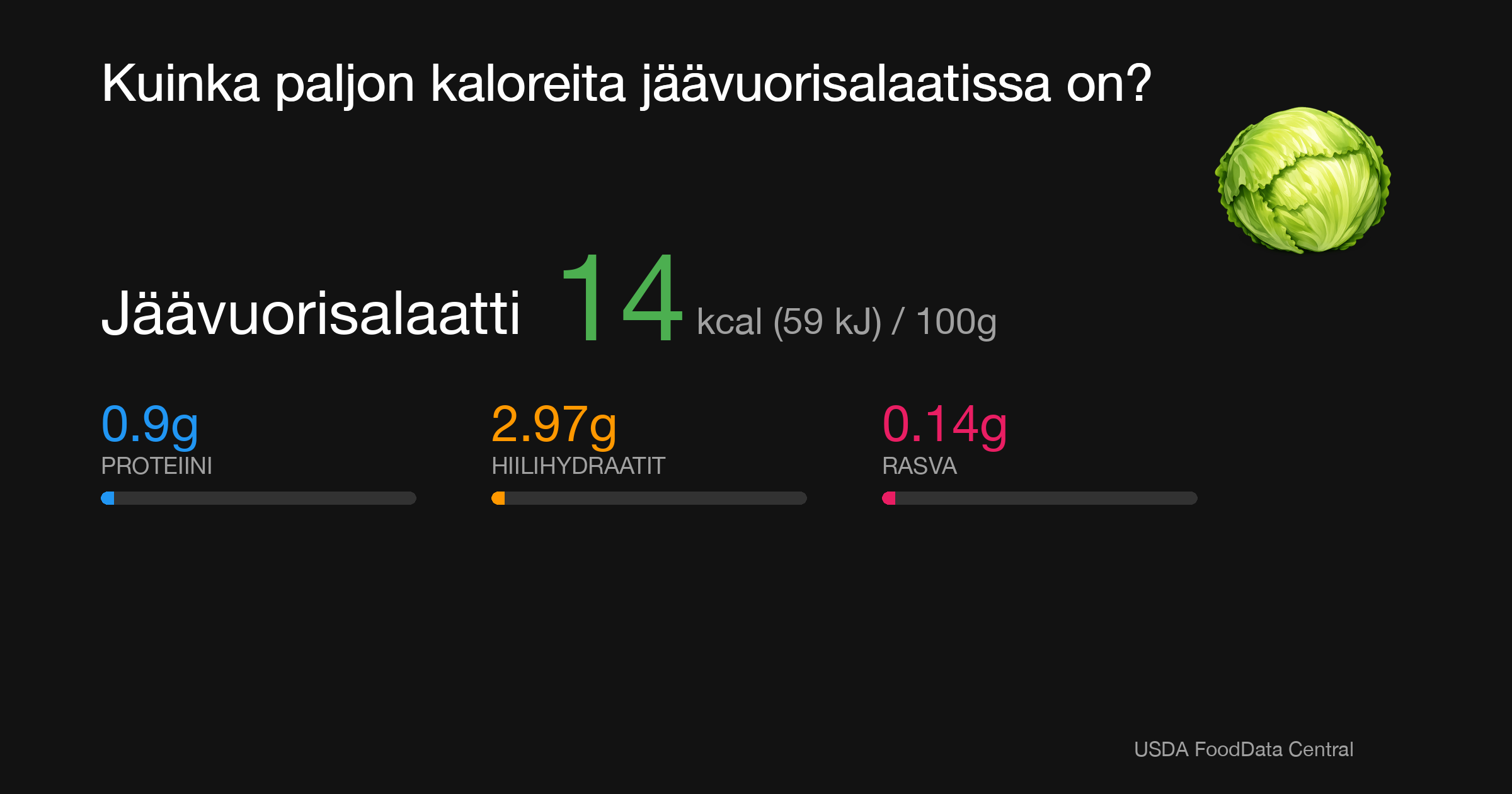Jäävuorisalaatti: 14 kcal (59 kJ), Proteiini 0.9g, Hiilihydraatit 2.97g, Rasva 0.14g per 100g